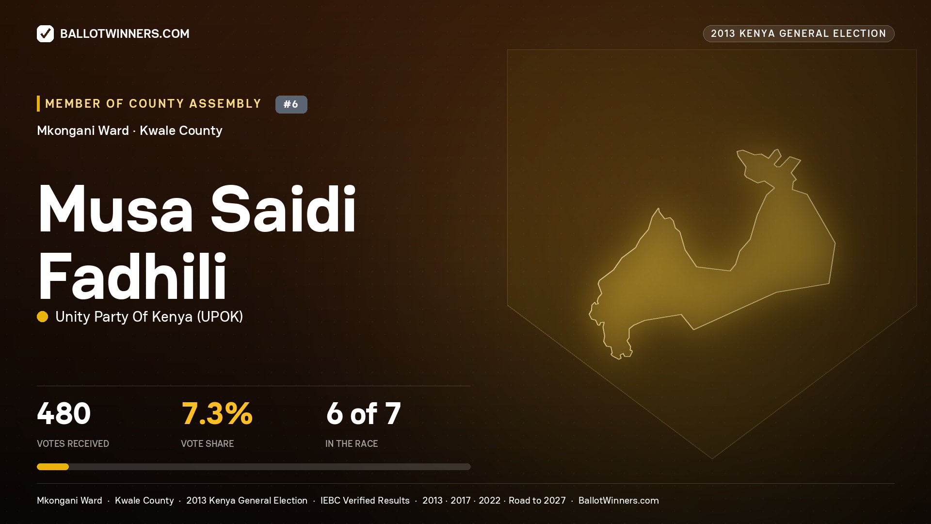 MUSA SAIDI   FADHILI, contested Member of County Assembly for MKONGANI, 480 votes, 2013 Kenya general election.
