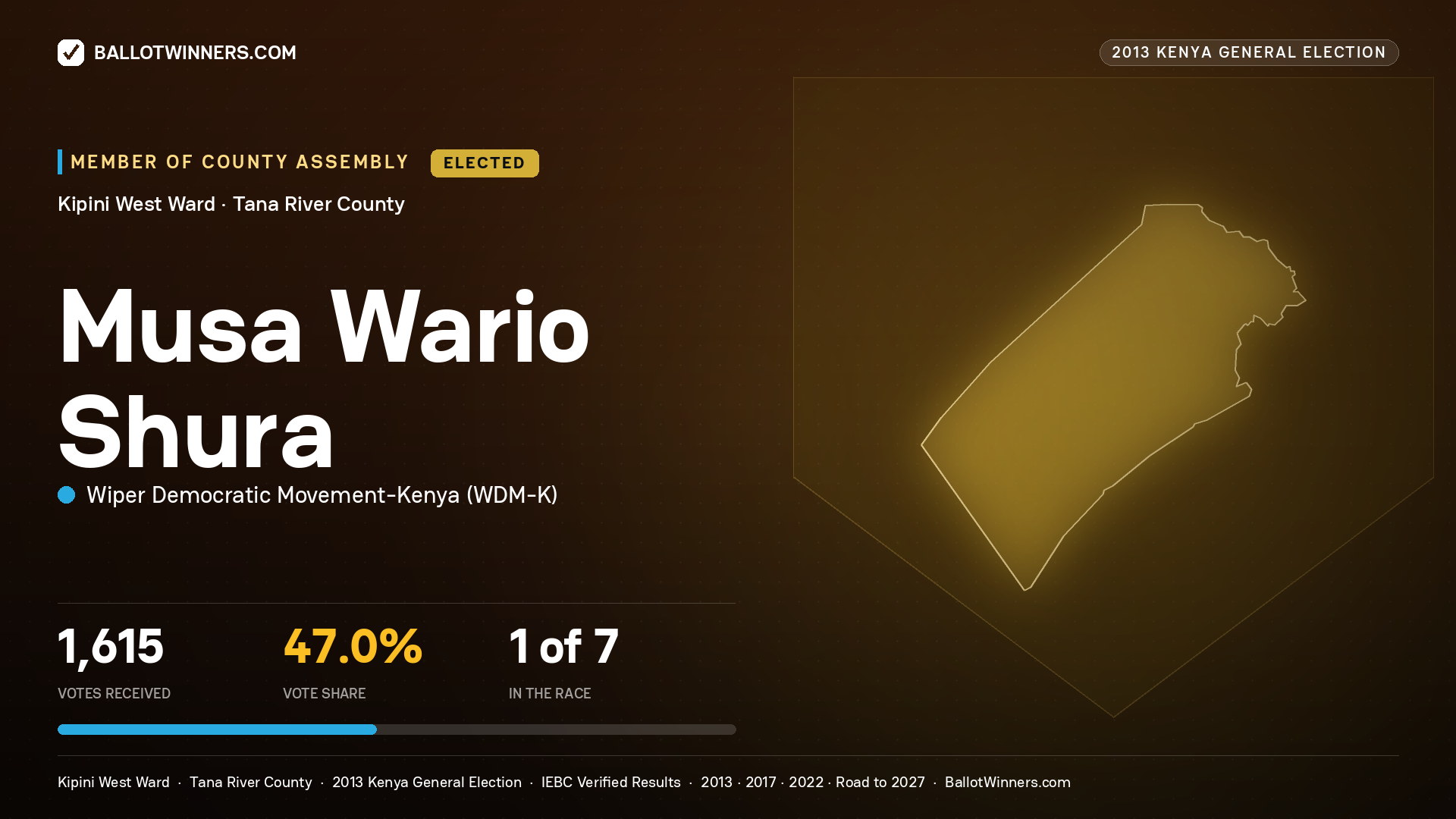 MUSA WARIO SHURA, elected Member of County Assembly for KIPINI WEST, 1,615 votes, 2013 Kenya general election.