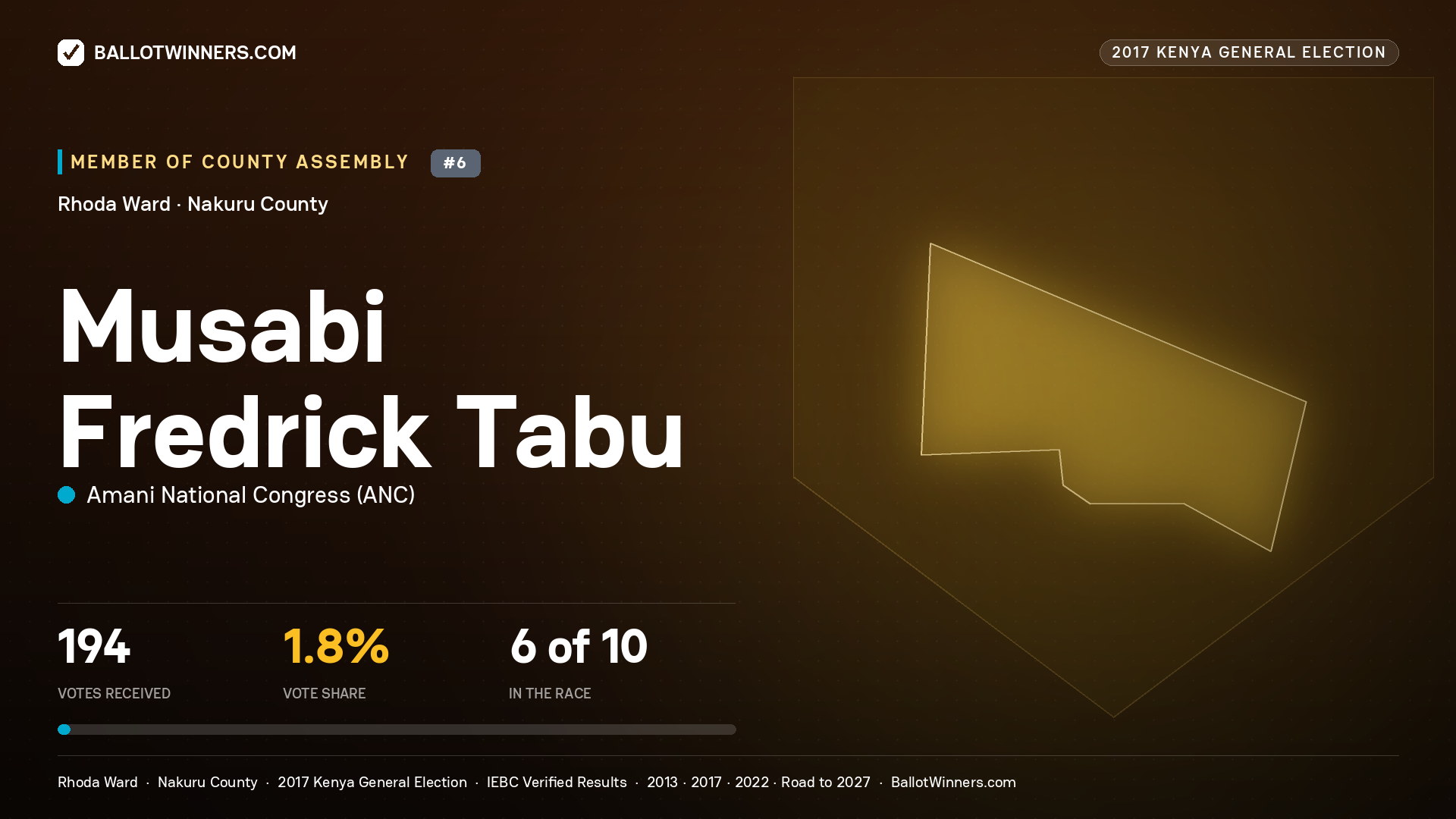 MUSABI FREDRICK TABU, AMANI NATIONAL CONGRESS, contested Member of County Assembly for RHODA, 194 votes, 2017 Kenya general election.