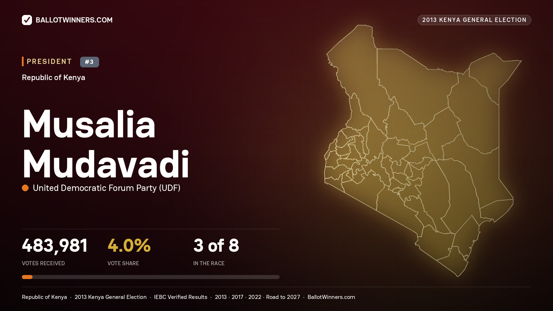 Musalia Mudavadi, contested President for CHANGAMWE, 468 votes, 2013 Kenya general election.