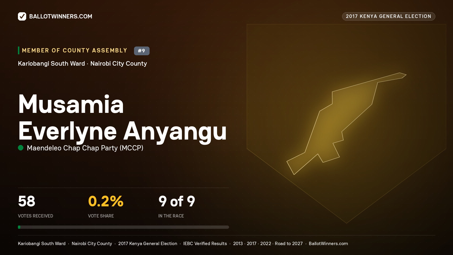 MUSAMIA EVERLYNE ANYANGU, MAENDELEO CHAP CHAP PARTY, contested Member of County Assembly for KARIOBANGI SOUTH, 58 votes, 2017 Kenya general election.
