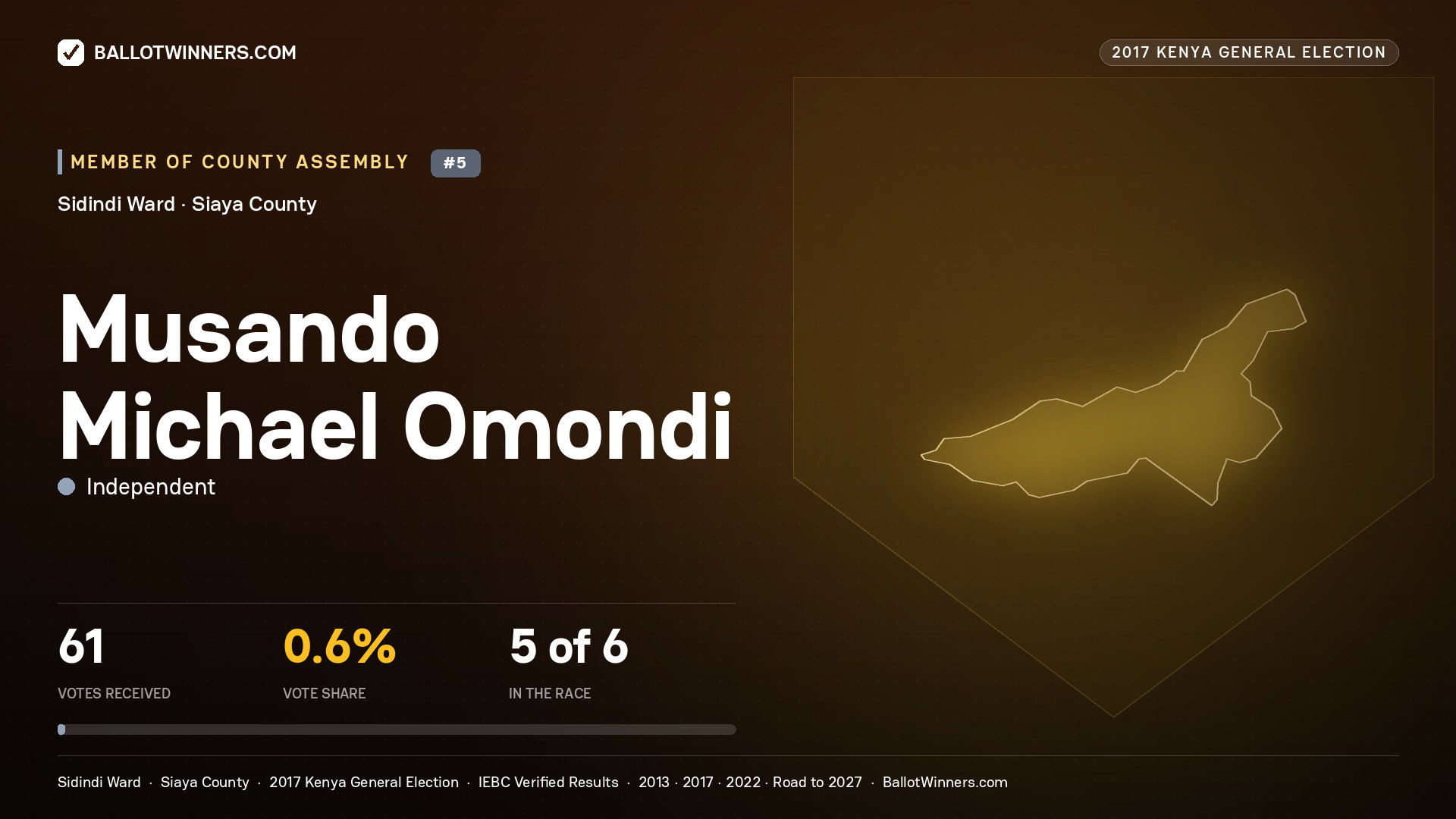 MUSANDO MICHAEL OMONDI, INDEPENDENT, contested Member of County Assembly for SIDINDI, 61 votes, 2017 Kenya general election.