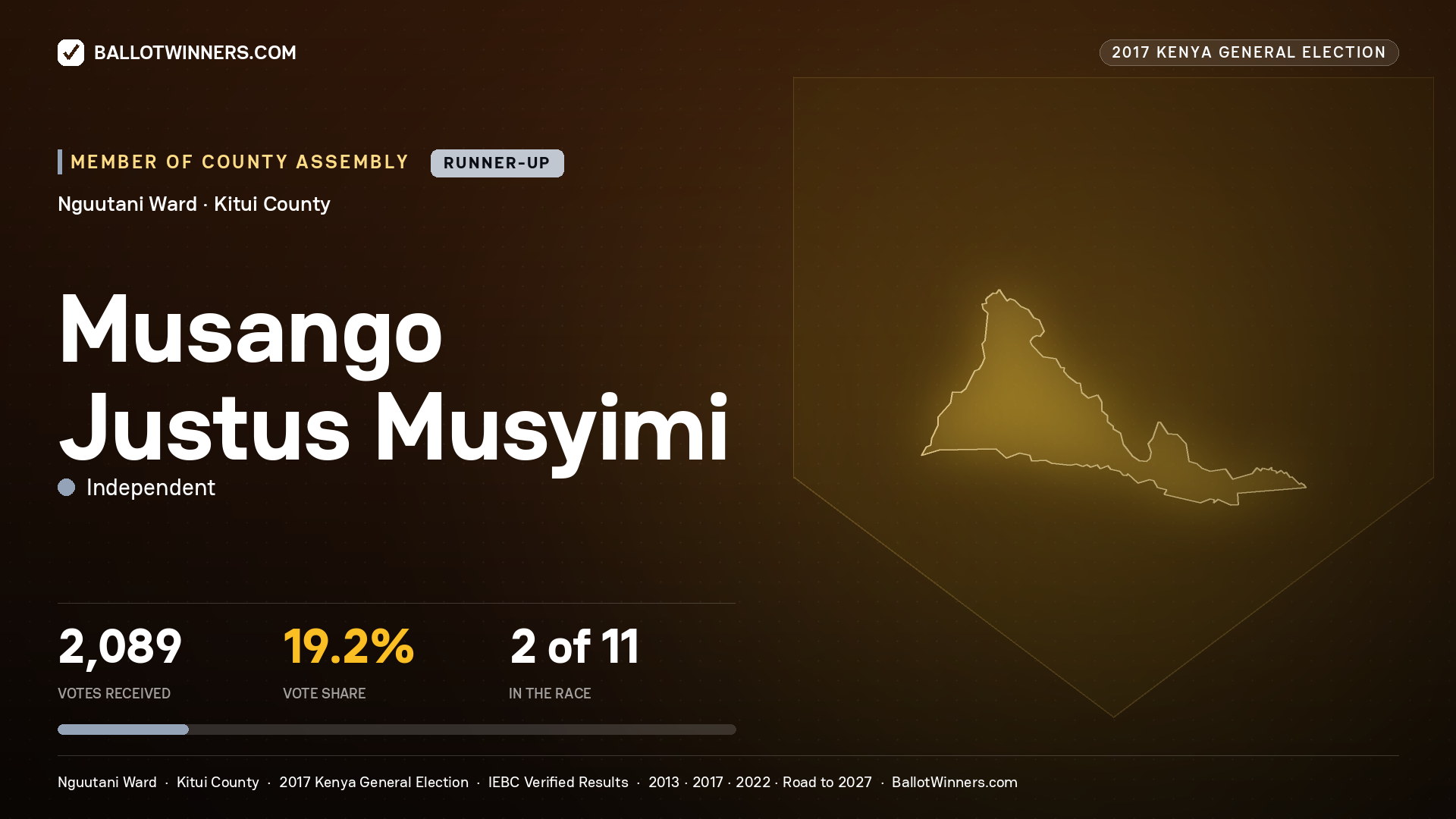MUSANGO JUSTUS MUSYIMI, INDEPENDENT, contested Member of County Assembly for NGUUTANI, 2,089 votes, 2017 Kenya general election.