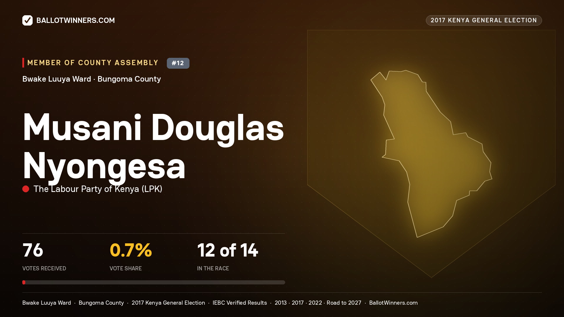MUSANI DOUGLAS NYONGESA, THE LABOUR PARTY OF KENYA, contested Member of County Assembly for BWAKE LUUYA, 76 votes, 2017 Kenya general election.