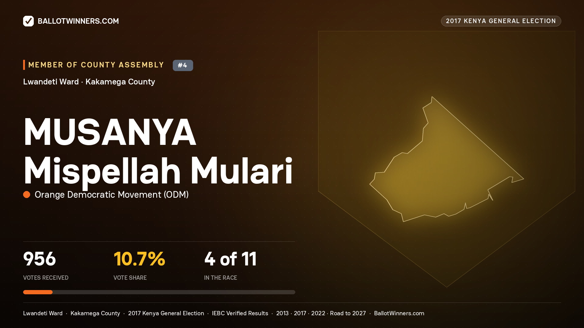 MUSANYA Mispellah Mulari, ORANGE DEMOCRATIC MOVEMENT, contested Member of County Assembly for LWANDETI, 956 votes, 2017 Kenya general election.
