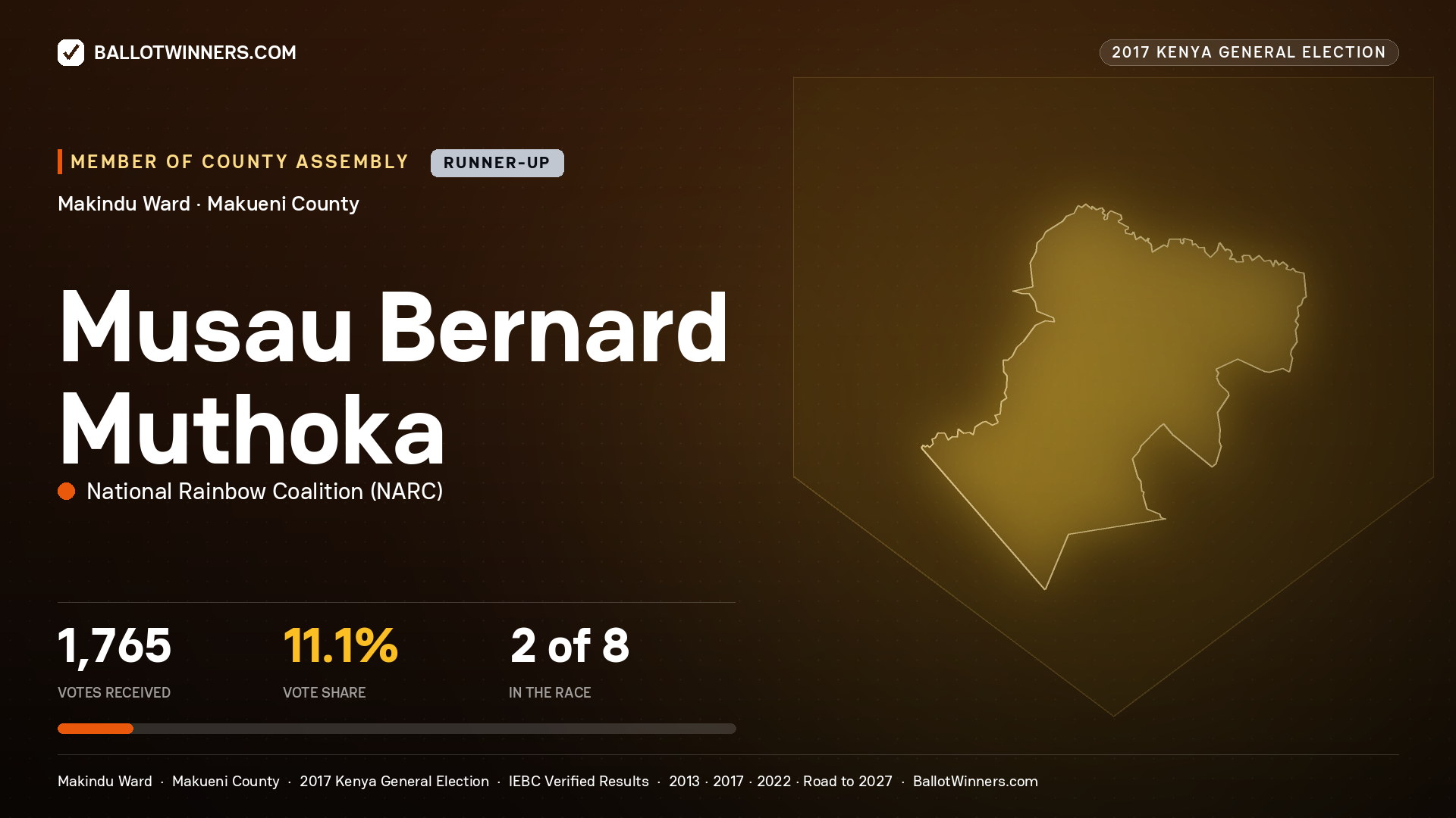 MUSAU BERNARD MUTHOKA, NATIONAL RAINBOW COALITION, contested Member of County Assembly for MAKINDU, 1,765 votes, 2017 Kenya general election.