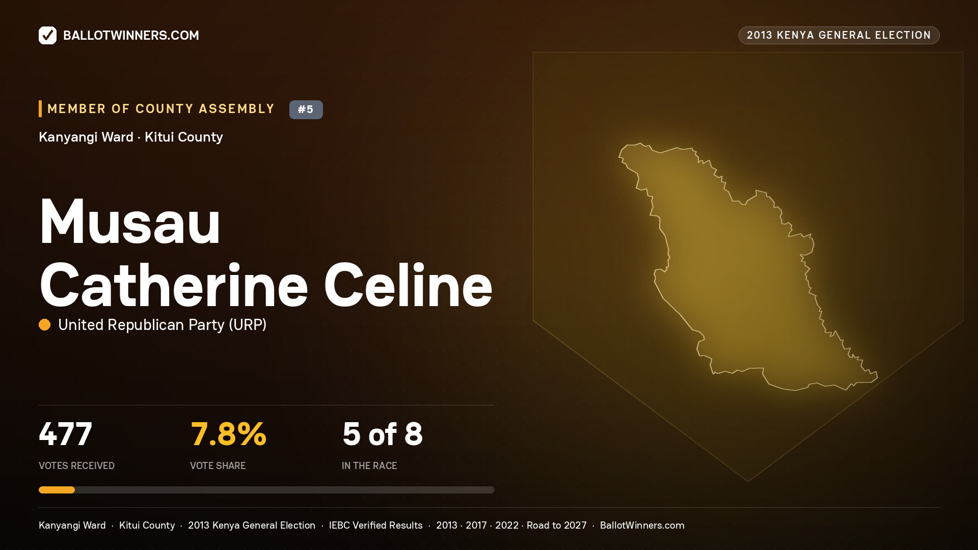 MUSAU CATHERINE CELINE, contested Member of County Assembly for KANYANGI, 477 votes, 2013 Kenya general election.