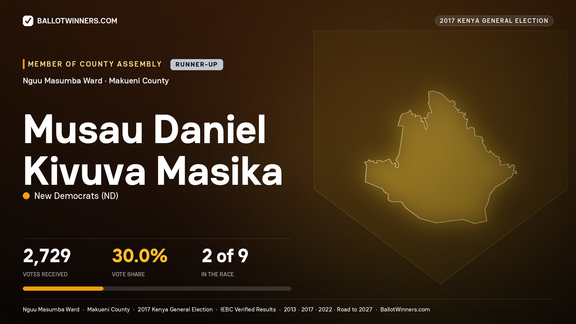 MUSAU DANIEL KIVUVA MASIKA, NEW DEMOCRATS, contested Member of County Assembly for NGUU MASUMBA, 2,729 votes, 2017 Kenya general election.