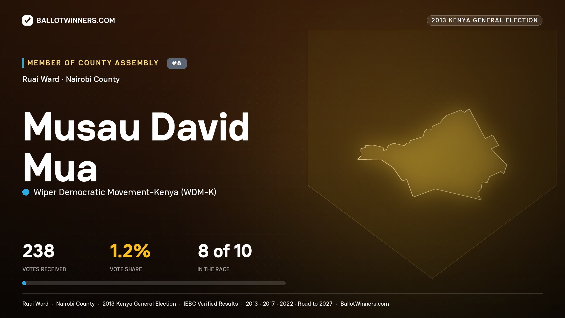 MUSAU DAVID MUA, contested Member of County Assembly for RUAI, 238 votes, 2013 Kenya general election.
