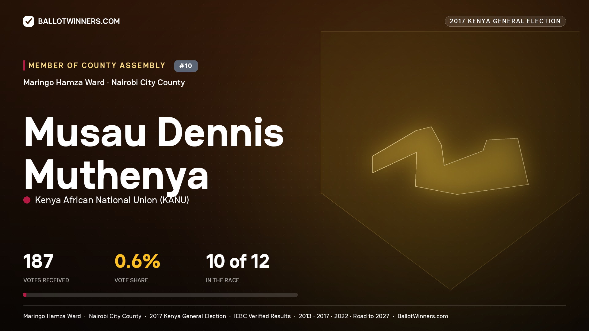 MUSAU DENNIS MUTHENYA, KENYA AFRICAN NATIONAL UNION, contested Member of County Assembly for MARINGO HAMZA, 187 votes, 2017 Kenya general election.