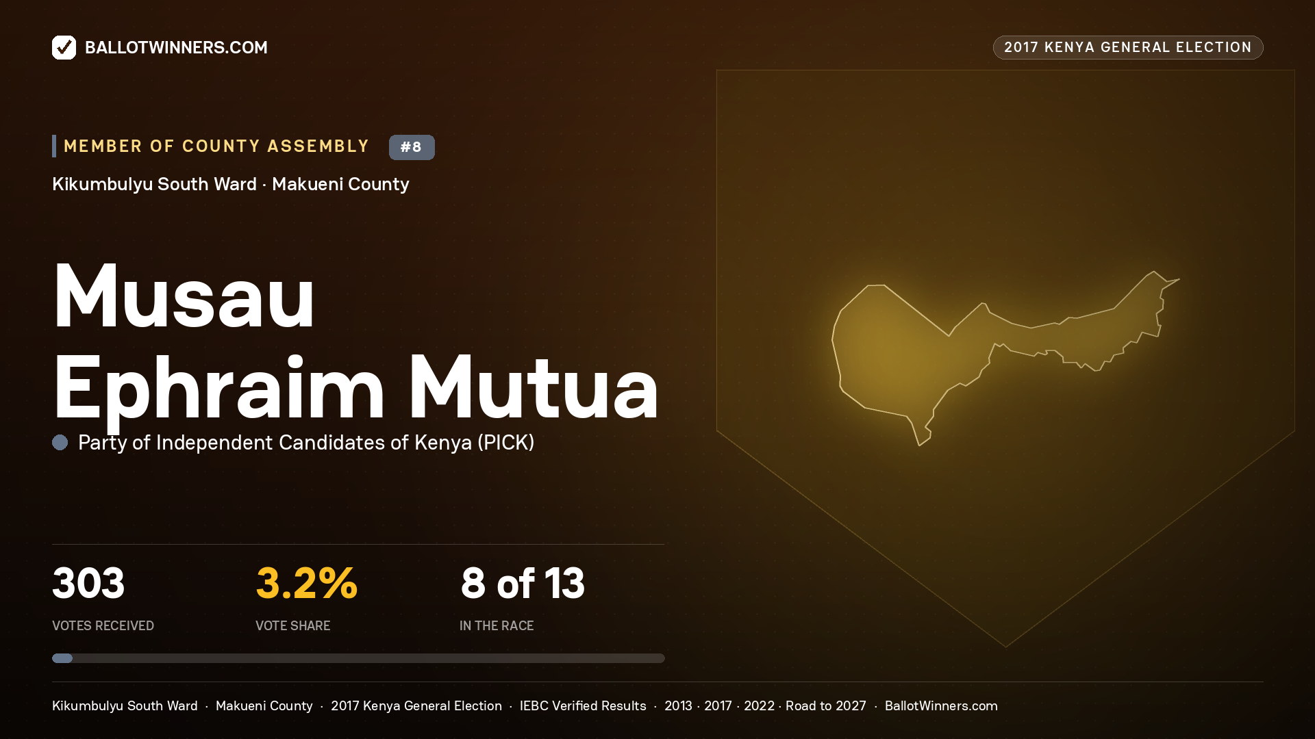 MUSAU EPHRAIM MUTUA, PARTY OF INDEPENDENT CANDIDATES OF KENYA, contested Member of County Assembly for KIKUMBULYU SOUTH, 303 votes, 2017 Kenya general election.