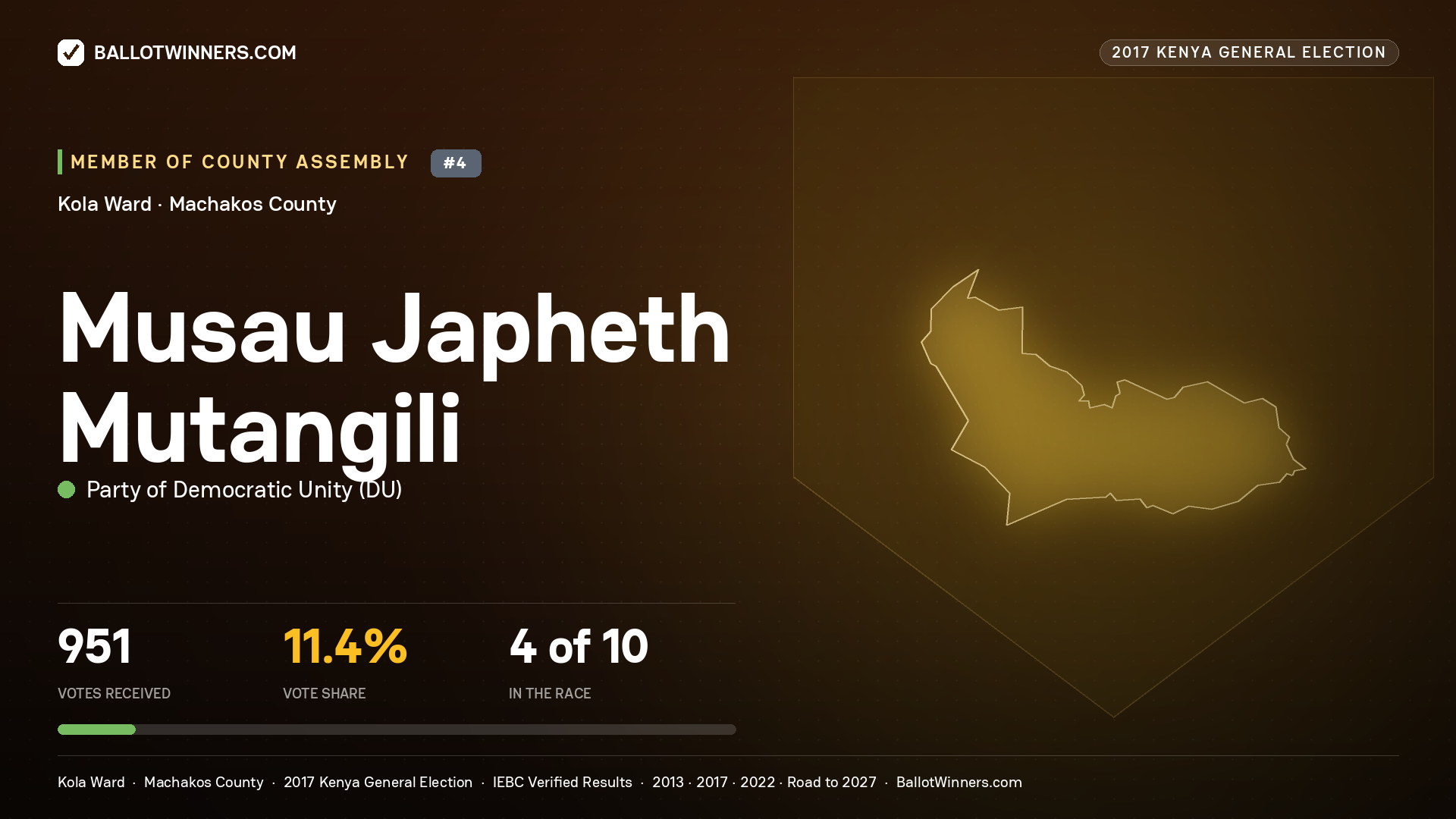 MUSAU JAPHETH MUTANGILI, PARTY OF DEMOCRATIC  UNITY, contested Member of County Assembly for KOLA, 951 votes, 2017 Kenya general election.