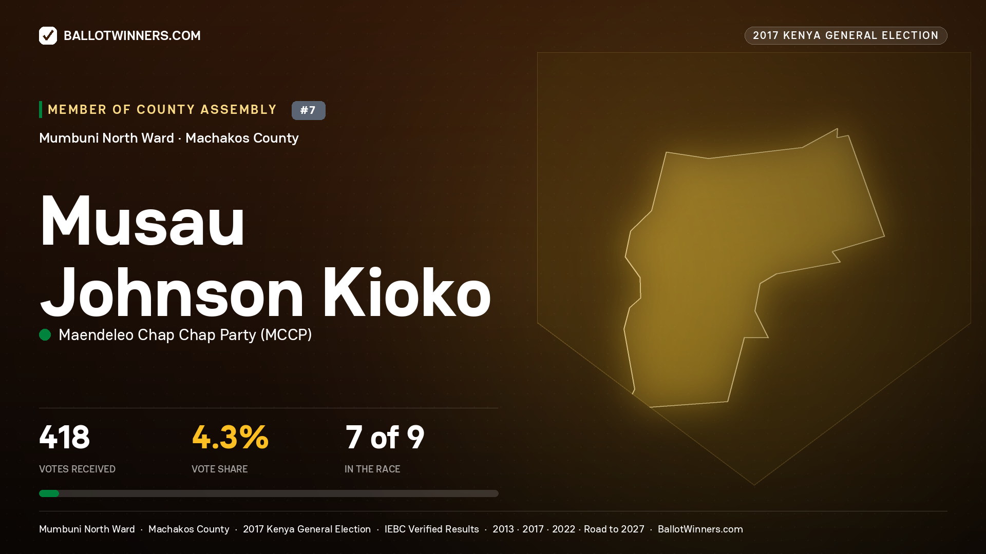 MUSAU JOHNSON KIOKO, MAENDELEO CHAP CHAP PARTY, contested Member of County Assembly for MUMBUNI NORTH, 418 votes, 2017 Kenya general election.