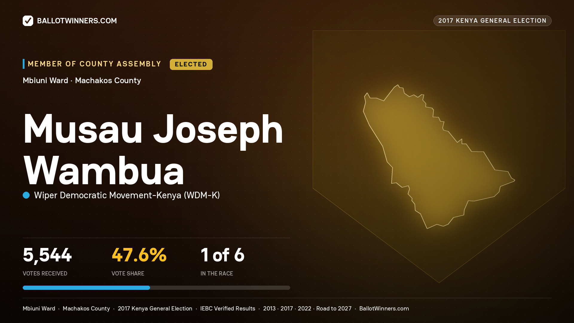 MUSAU JOSEPH WAMBUA, WIPER DEMOCRATIC MOVEMENT- KENYA, elected Member of County Assembly for MBIUNI, 5,544 votes, 2017 Kenya general election.