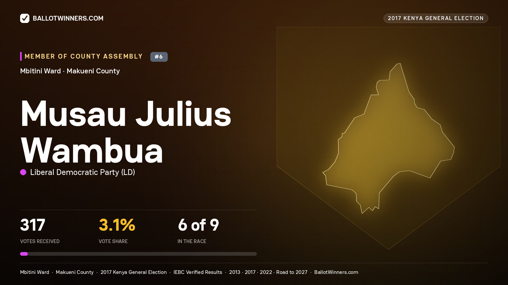 MUSAU JULIUS WAMBUA, LIBERAL DEMOCRATIC PARTY, contested Member of County Assembly for MBITINI, 317 votes, 2017 Kenya general election.
