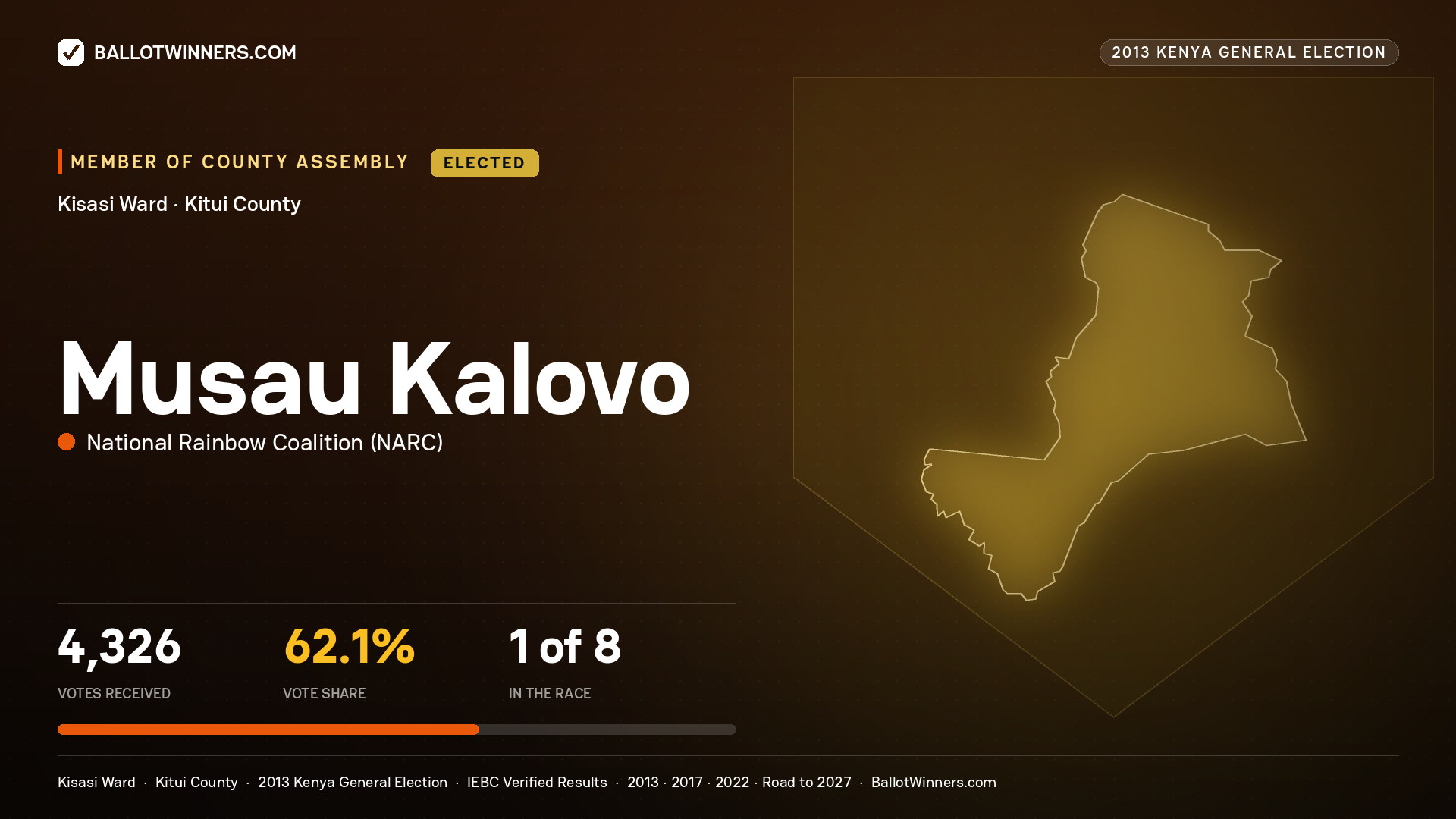 MUSAU KALOVO, elected Member of County Assembly for KISASI, 4,326 votes, 2013 Kenya general election.