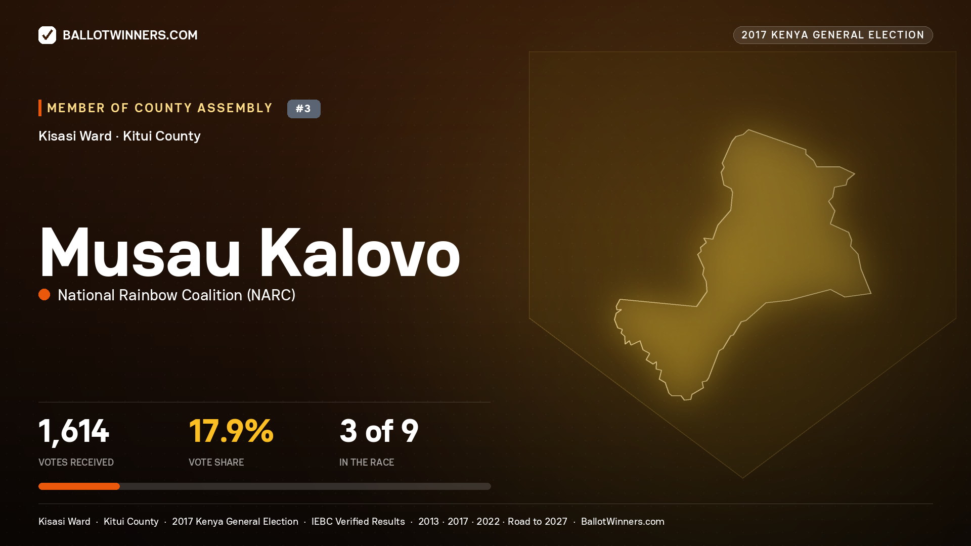 MUSAU KALOVO, NATIONAL RAINBOW COALITION, contested Member of County Assembly for KISASI, 1,614 votes, 2017 Kenya general election.