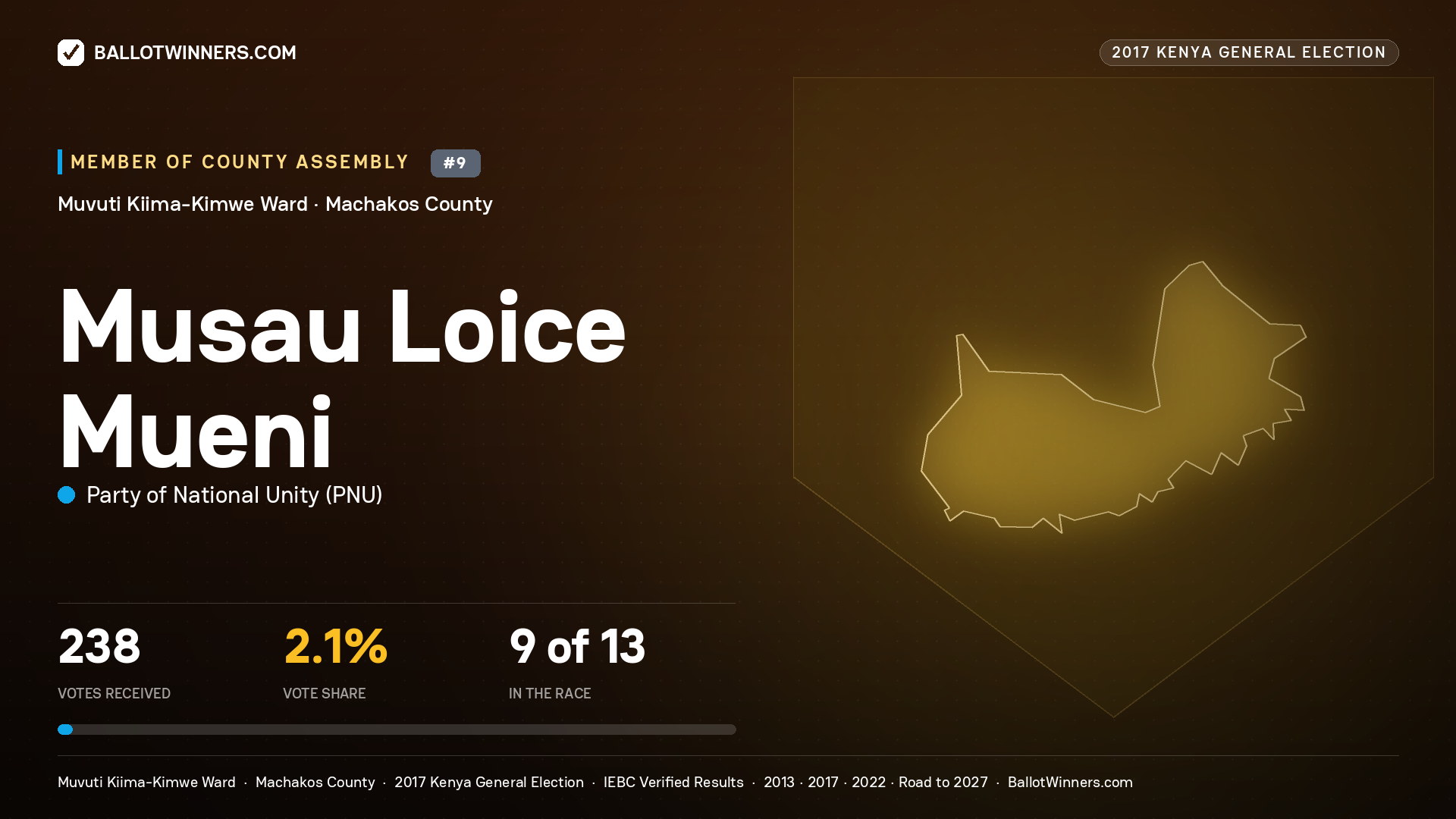 MUSAU LOICE MUENI, PARTY OF NATIONAL UNITY, contested Member of County Assembly for MUVUTI KIIMA- KIMWE, 238 votes, 2017 Kenya general election.