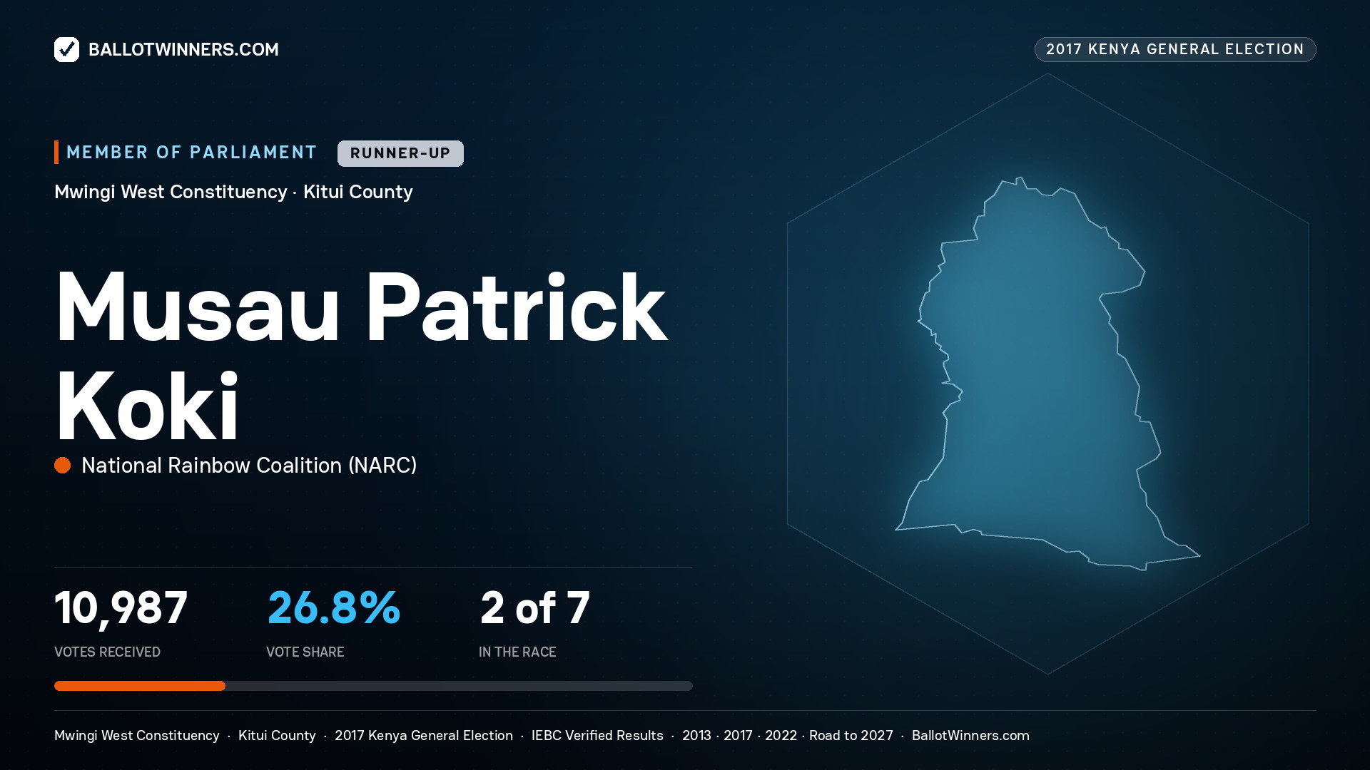 MUSAU PATRICK KOKI, NATIONAL RAINBOW
COALITION, contested Member of Parliament for MWINGI WEST, 10,987 votes, 2017 Kenya general election.