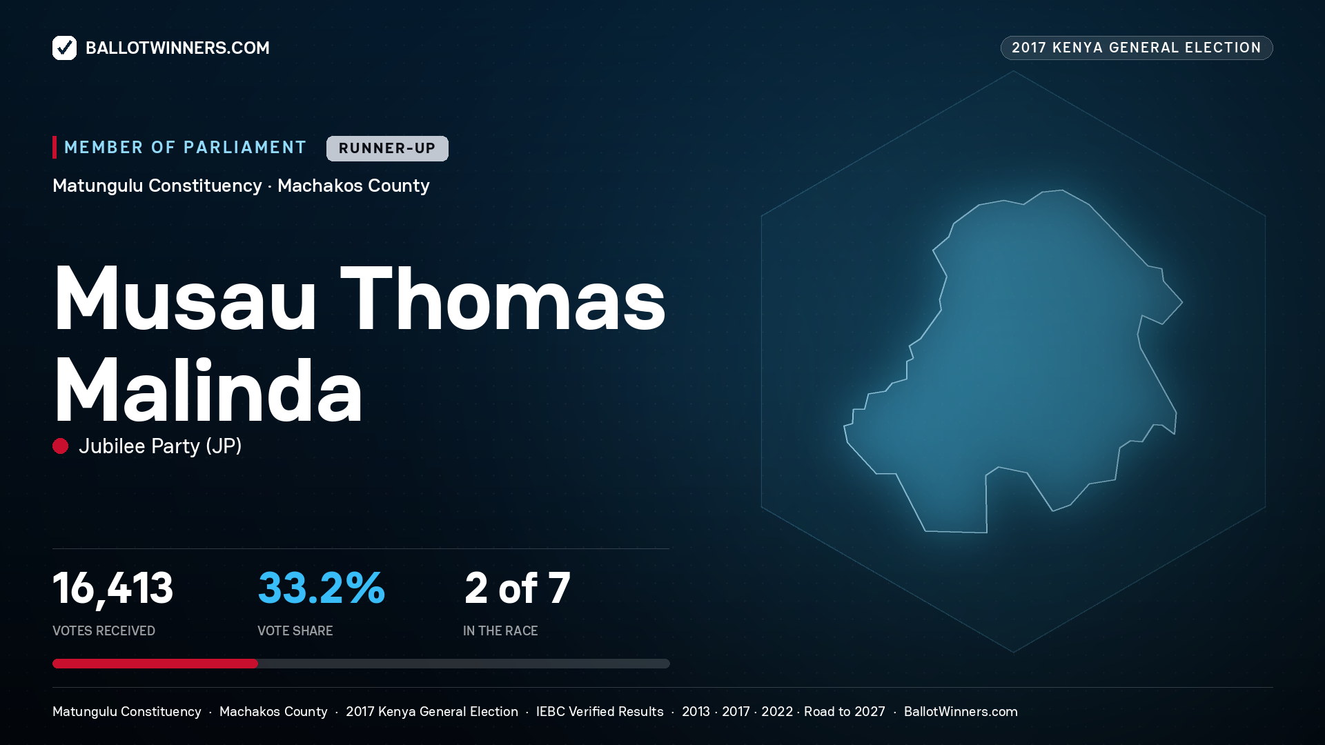 MUSAU THOMAS MALINDA, JUBILEE PARTY, contested Member of Parliament for MATUNGULU, 16,413 votes, 2017 Kenya general election.