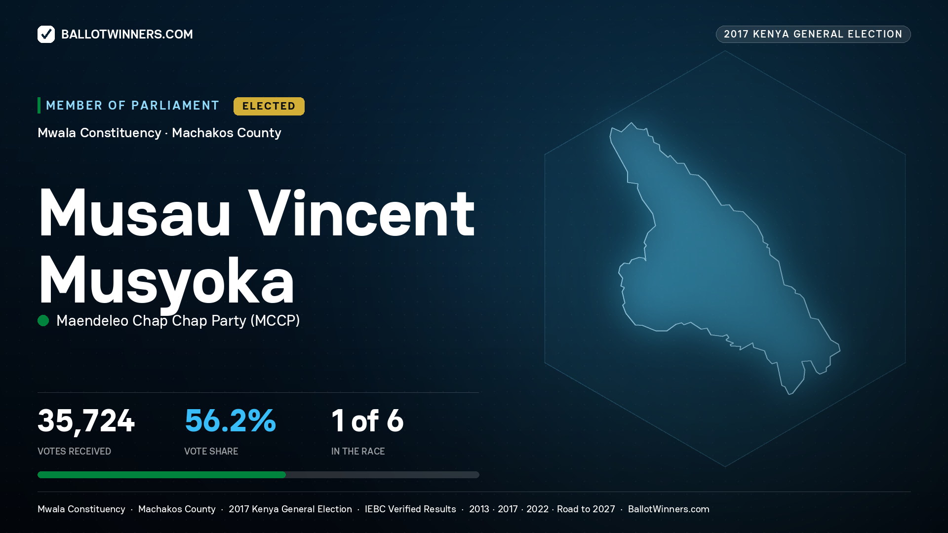 MUSAU VINCENT MUSYOKA, MAENDELEO CHAP CHAP PARTY, elected Member of Parliament for MWALA, 35,724 votes, 2017 Kenya general election.
