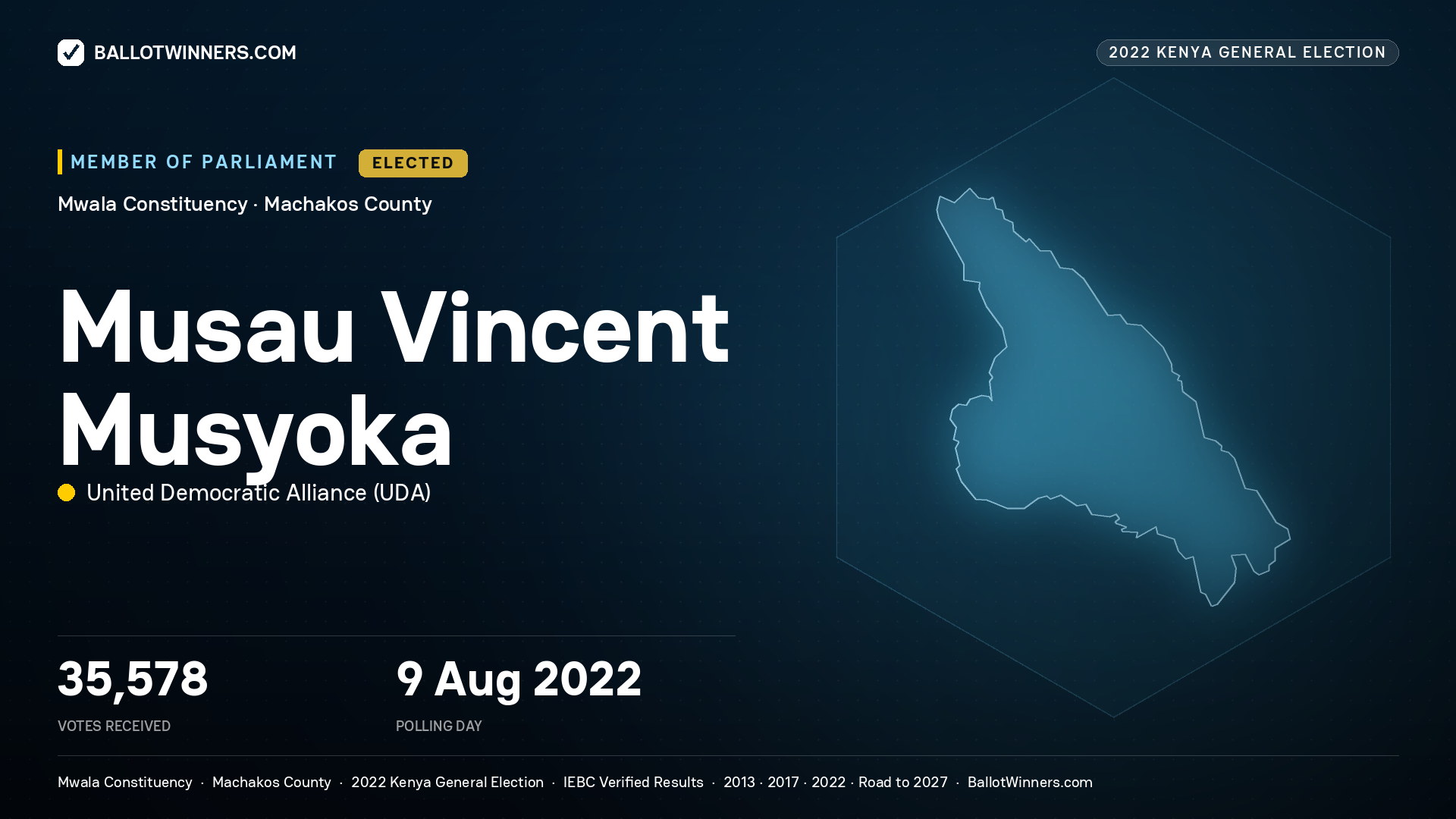 Musau Vincent Musyoka, United Democratic Alliance, elected Member of Parliament for Mwala, 35,578 votes, 2022 Kenya general election.