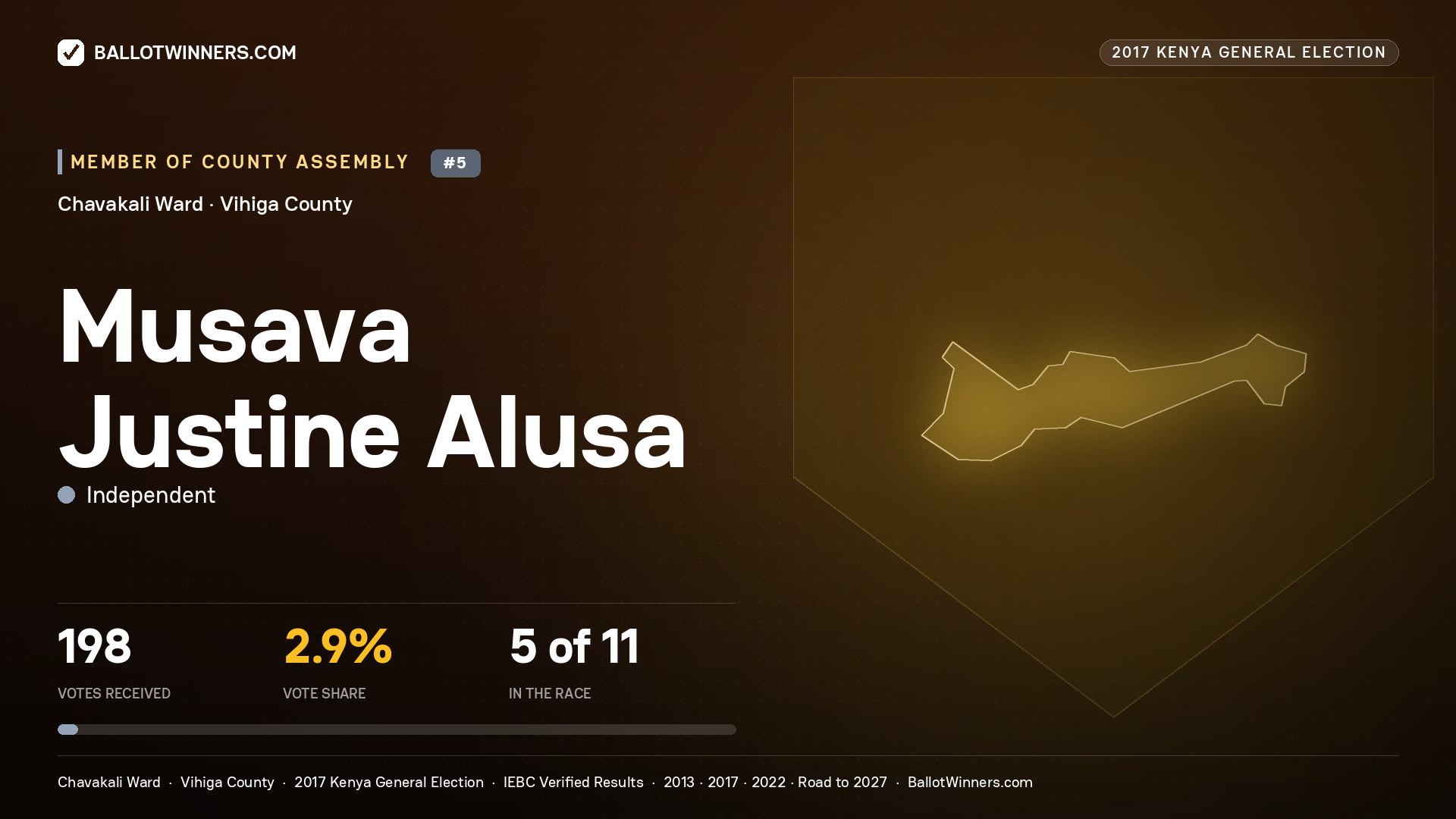 MUSAVA JUSTINE ALUSA, INDEPENDENT, contested Member of County Assembly for CHAVAKALI, 198 votes, 2017 Kenya general election.