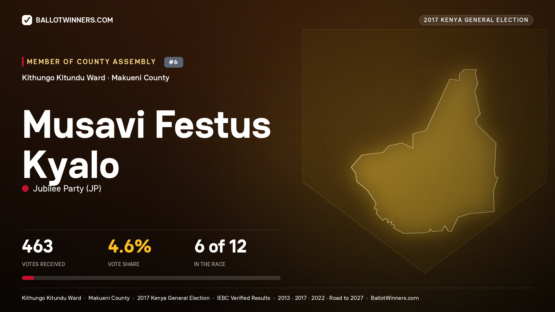 MUSAVI FESTUS KYALO, JUBILEE PARTY, contested Member of County Assembly for KITHUNGO KITUNDU, 463 votes, 2017 Kenya general election.