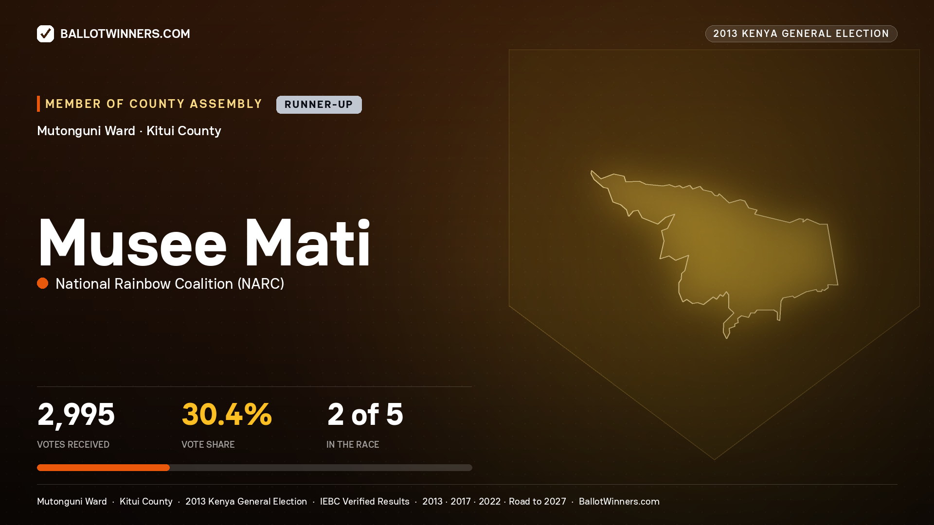 MUSEE MATI, contested Member of County Assembly for MUTONGUNI, 2,995 votes, 2013 Kenya general election.