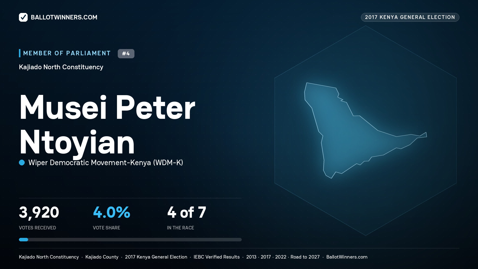 MUSEI PETER NTOYIAN, WIPER DEMOCRATIC MOVEMENT- KENYA, contested Member of Parliament for KAJIADO NORTH, 3,920 votes, 2017 Kenya general election.