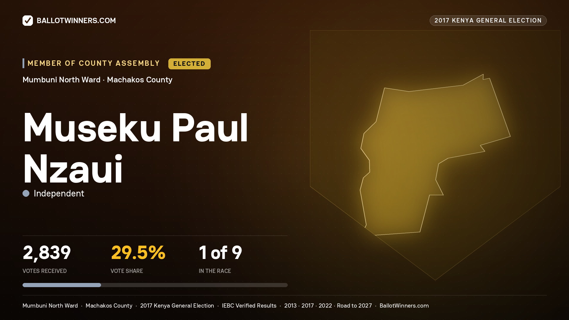 MUSEKU PAUL NZAUI, INDEPENDENT, elected Member of County Assembly for MUMBUNI NORTH, 2,839 votes, 2017 Kenya general election.