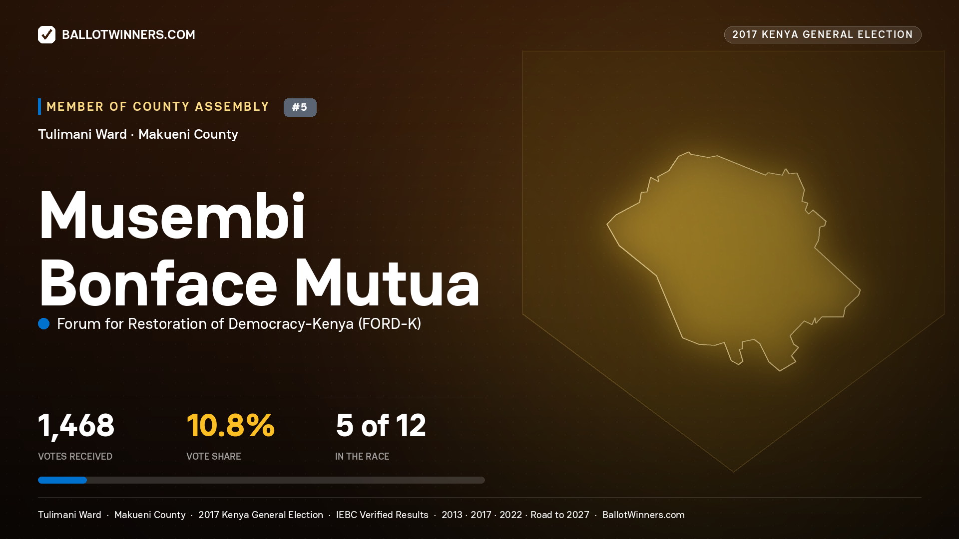 MUSEMBI BONFACE MUTUA, FORUM FOR RESTORATION OF DEMOCRACY-KENYA, contested Member of County Assembly for TULIMANI, 1,468 votes, 2017 Kenya general election.
