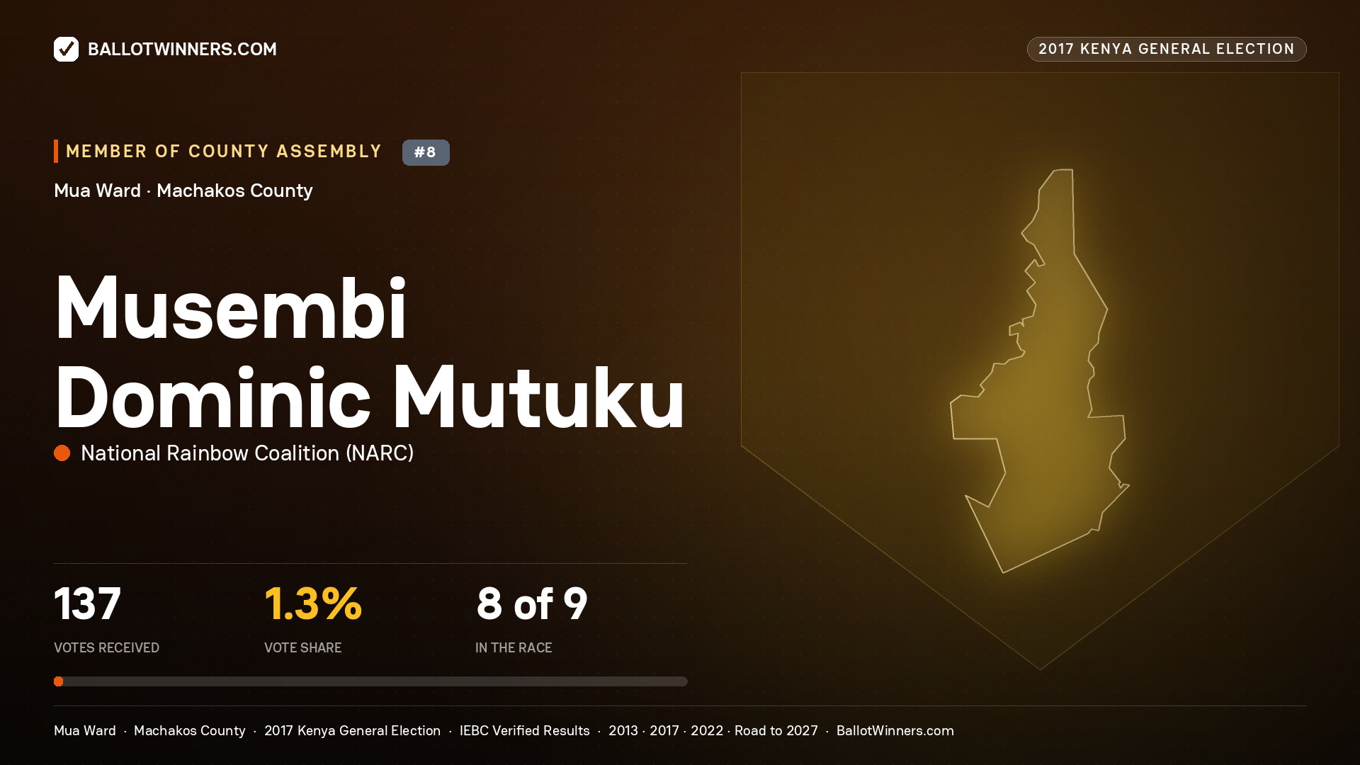 MUSEMBI DOMINIC MUTUKU, NATIONAL RAINBOW COALITION, contested Member of County Assembly for MUA, 137 votes, 2017 Kenya general election.