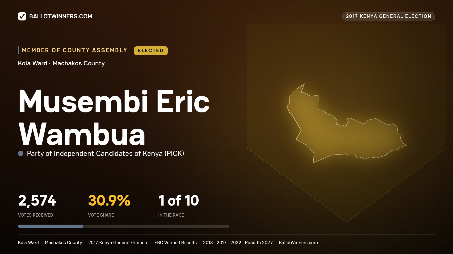 MUSEMBI ERIC WAMBUA, PARTY OF INDEPENDENT CANDIDATES OF KENYA, elected Member of County Assembly for KOLA, 2,574 votes, 2017 Kenya general election.