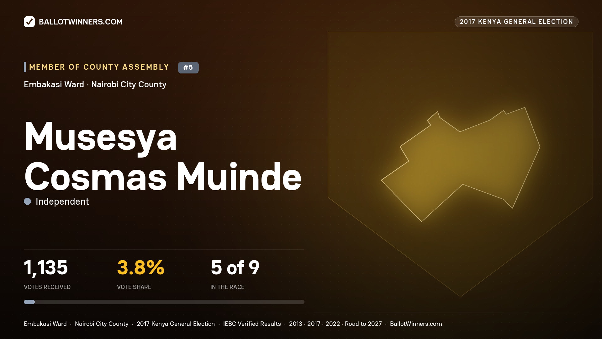 MUSESYA COSMAS MUINDE, INDEPENDENT, contested Member of County Assembly for EMBAKASI, 1,135 votes, 2017 Kenya general election.