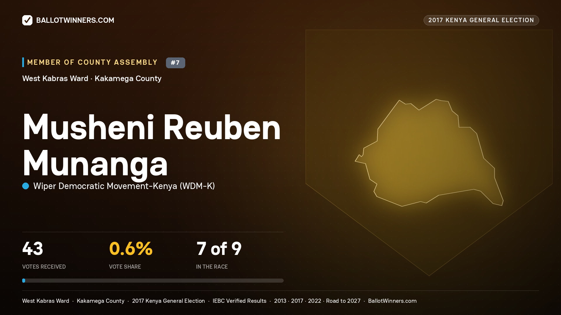 MUSHENI REUBEN MUNANGA, WIPER DEMOCRATIC MOVEMENT- KENYA, contested Member of County Assembly for WEST KABRAS, 43 votes, 2017 Kenya general election.