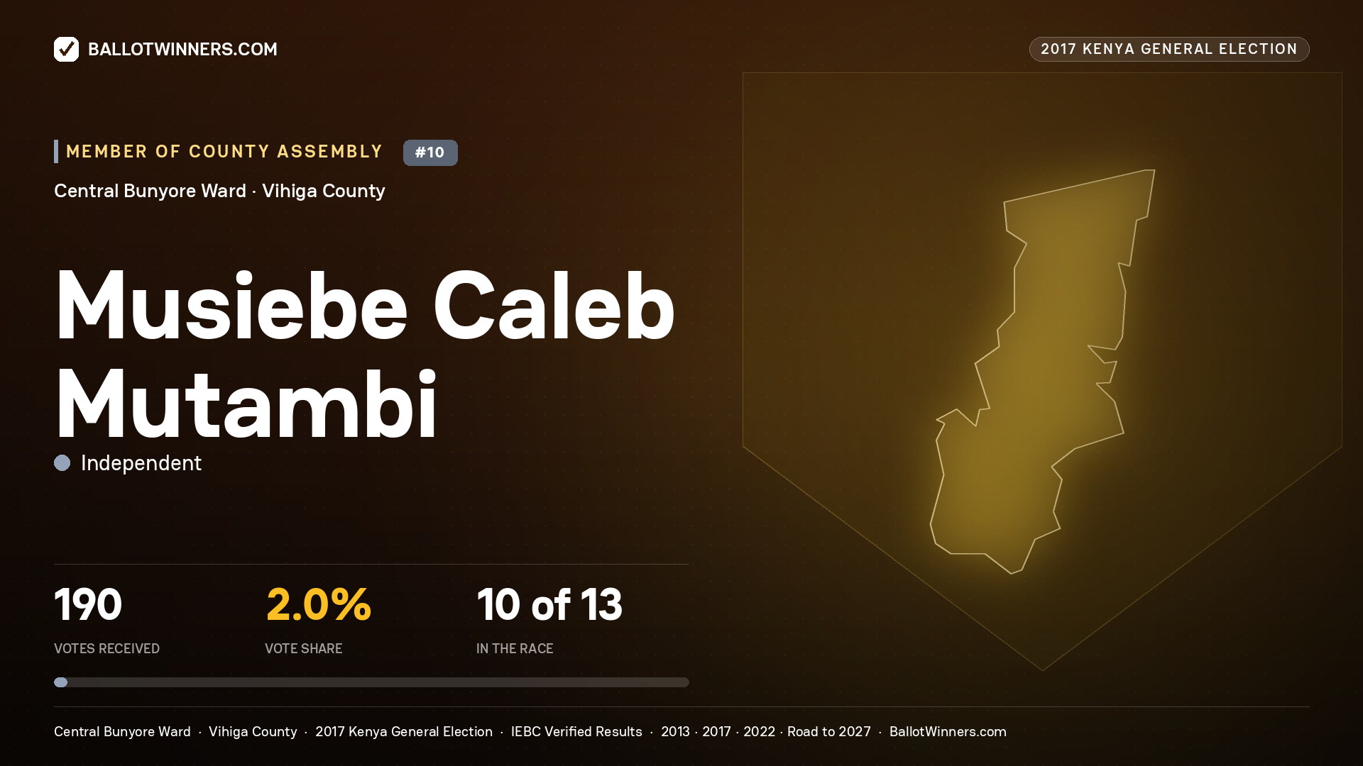 MUSIEBE CALEB MUTAMBI, INDEPENDENT, contested Member of County Assembly for CENTRAL BUNYORE, 190 votes, 2017 Kenya general election.