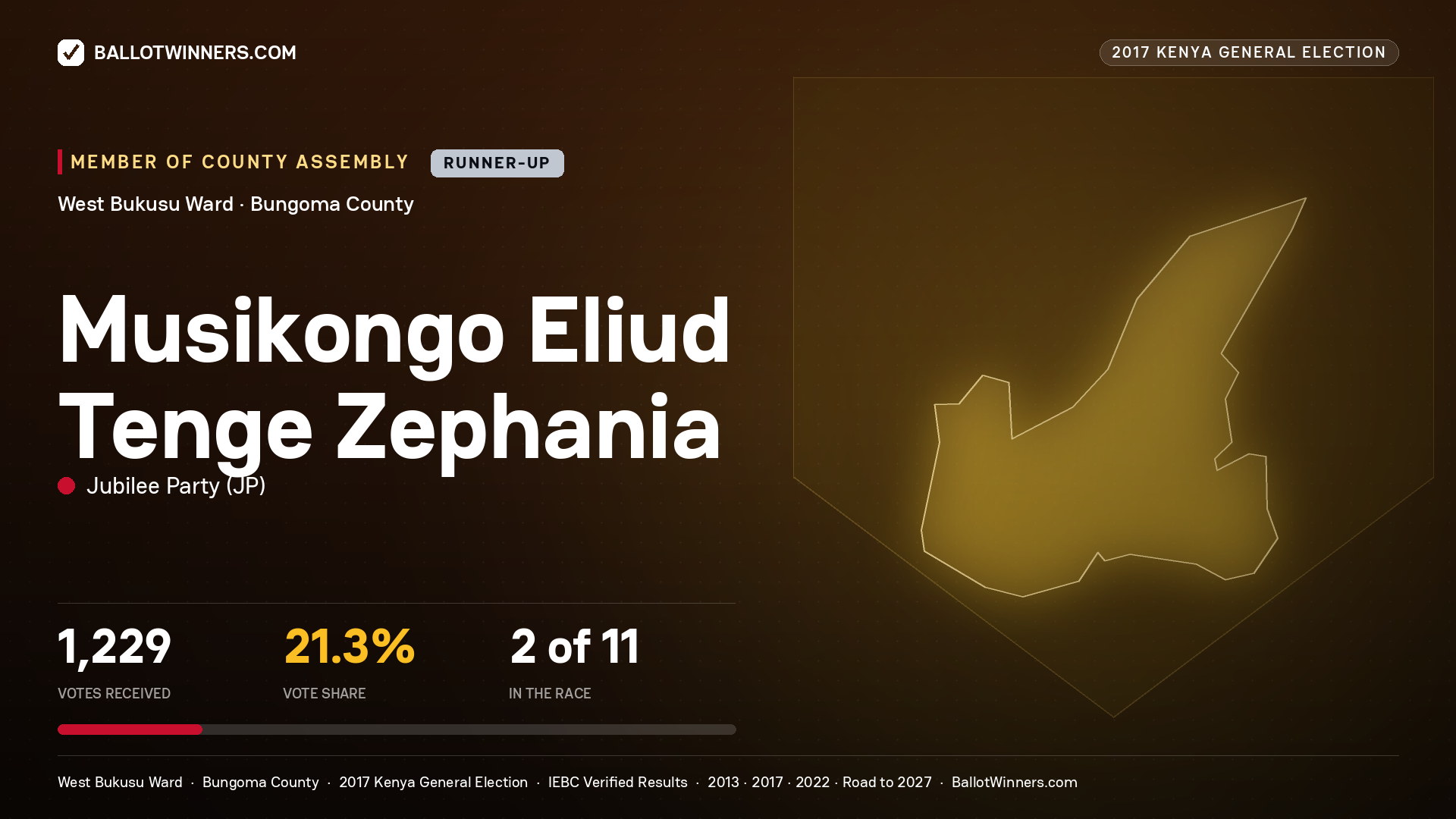 MUSIKONGO ELIUD TENGE ZEPHANIA, JUBILEE PARTY, contested Member of County Assembly for WEST BUKUSU, 1,229 votes, 2017 Kenya general election.