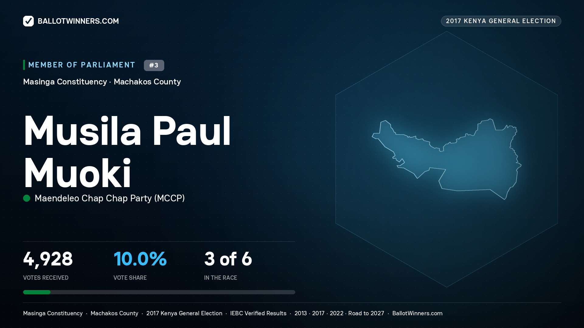 MUSILA PAUL MUOKI, MAENDELEO CHAP CHAP PARTY, contested Member of Parliament for MASINGA, 4,928 votes, 2017 Kenya general election.