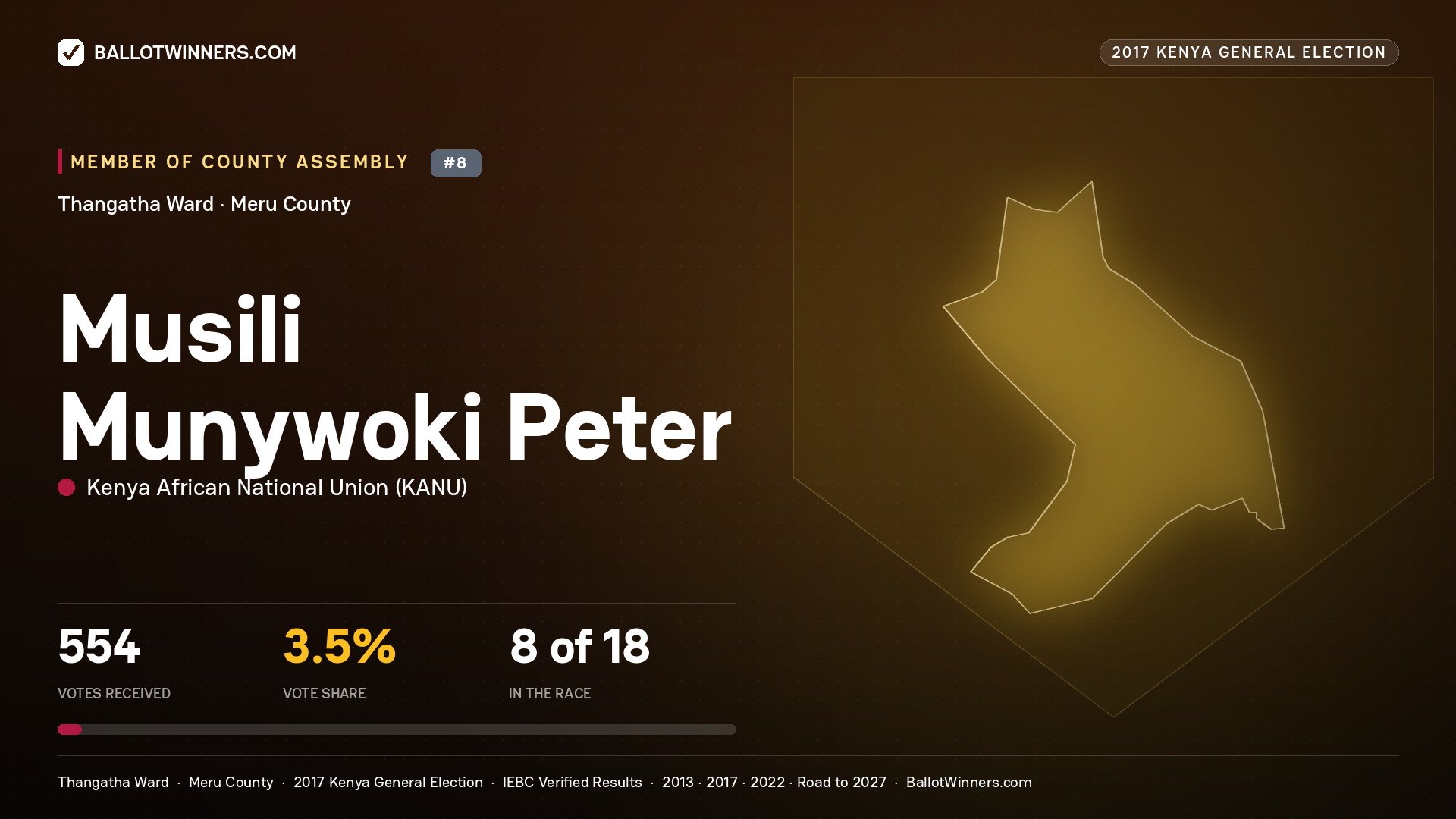 MUSILI MUNYWOKI PETER, KENYA AFRICAN NATIONAL UNION, contested Member of County Assembly for THANGATHA, 554 votes, 2017 Kenya general election.