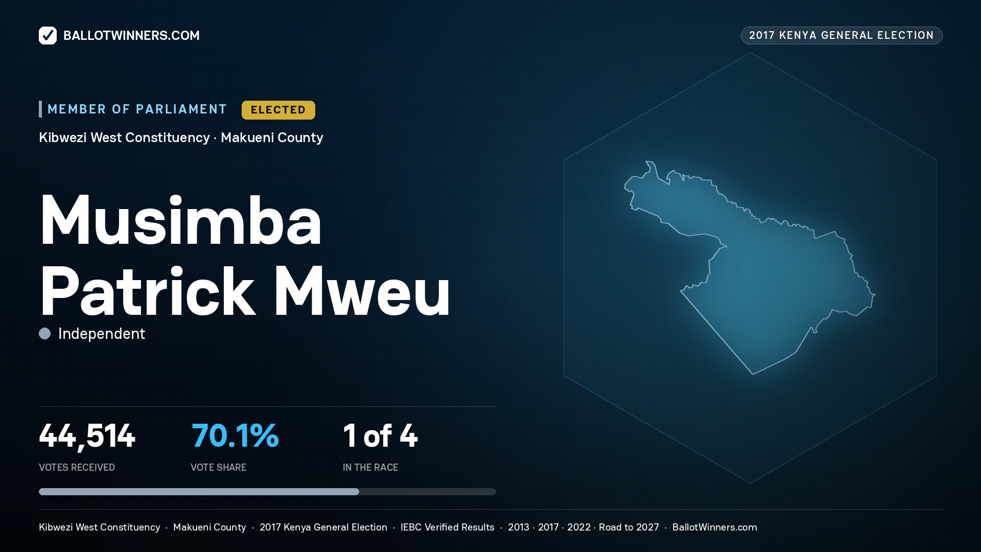 MUSIMBA PATRICK MWEU, INDEPENDENT, elected Member of Parliament for KIBWEZI WEST, 44,514 votes, 2017 Kenya general election.