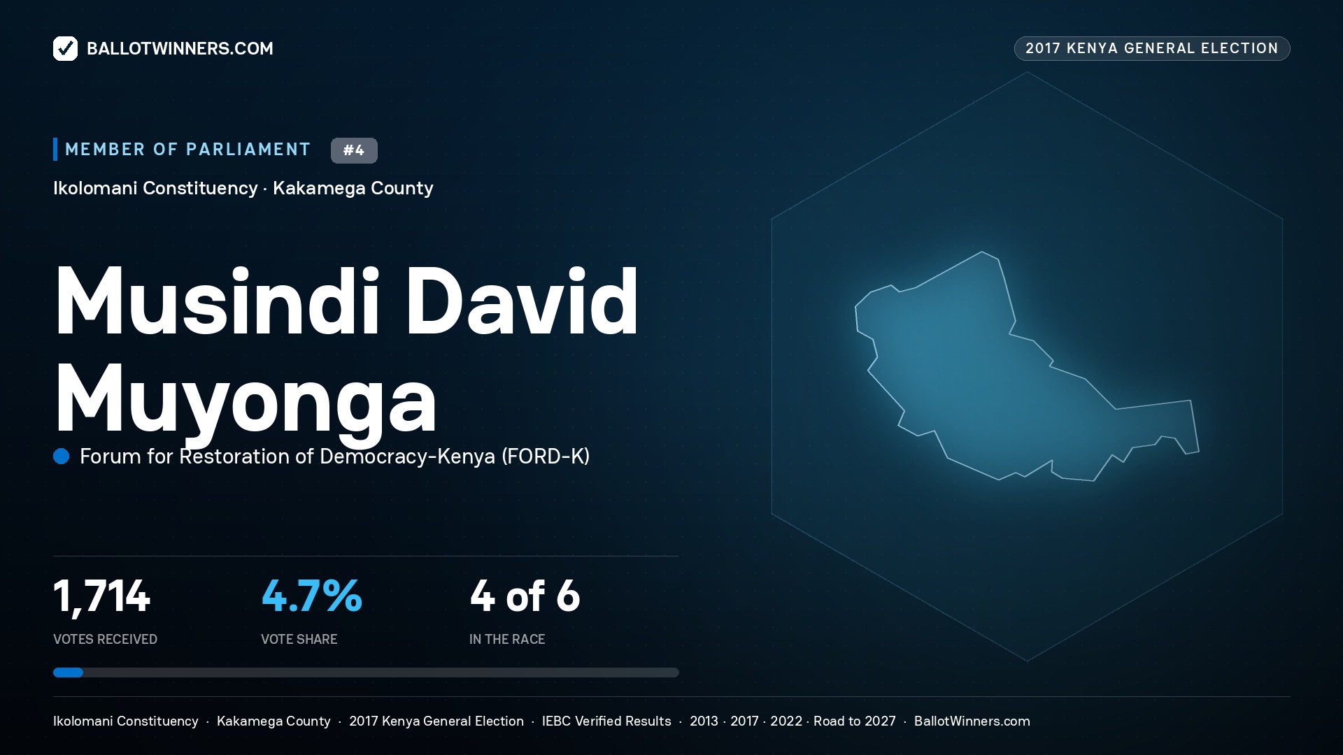 MUSINDI DAVID MUYONGA, FORUM FOR RESTORATION OF
DEMOCRACY-KENYA, contested Member of Parliament for IKOLOMANI, 1,714 votes, 2017 Kenya general election.