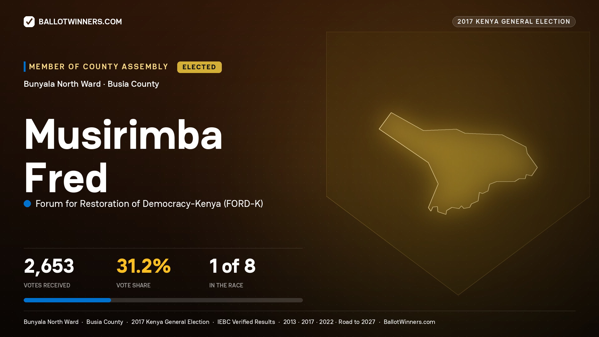 MUSIRIMBA FRED, FORUM FOR RESTORATION OF DEMOCRACY-KENYA, elected Member of County Assembly for BUNYALA NORTH, 2,653 votes, 2017 Kenya general election.