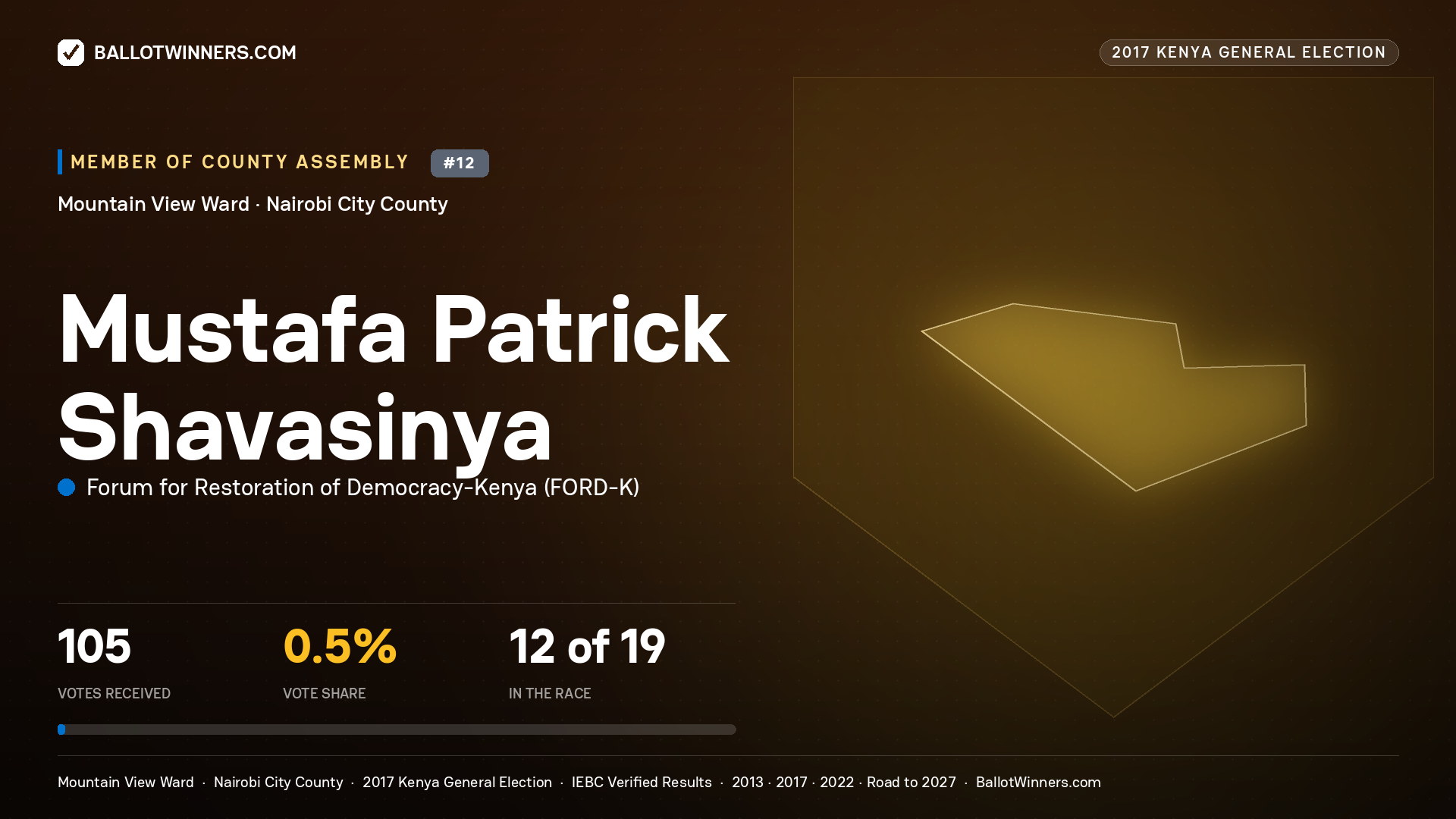MUSTAFA PATRICK SHAVASINYA, FORUM FOR RESTORATION OF DEMOCRACY-KENYA, contested Member of County Assembly for MOUNTAIN VIEW, 105 votes, 2017 Kenya general election.