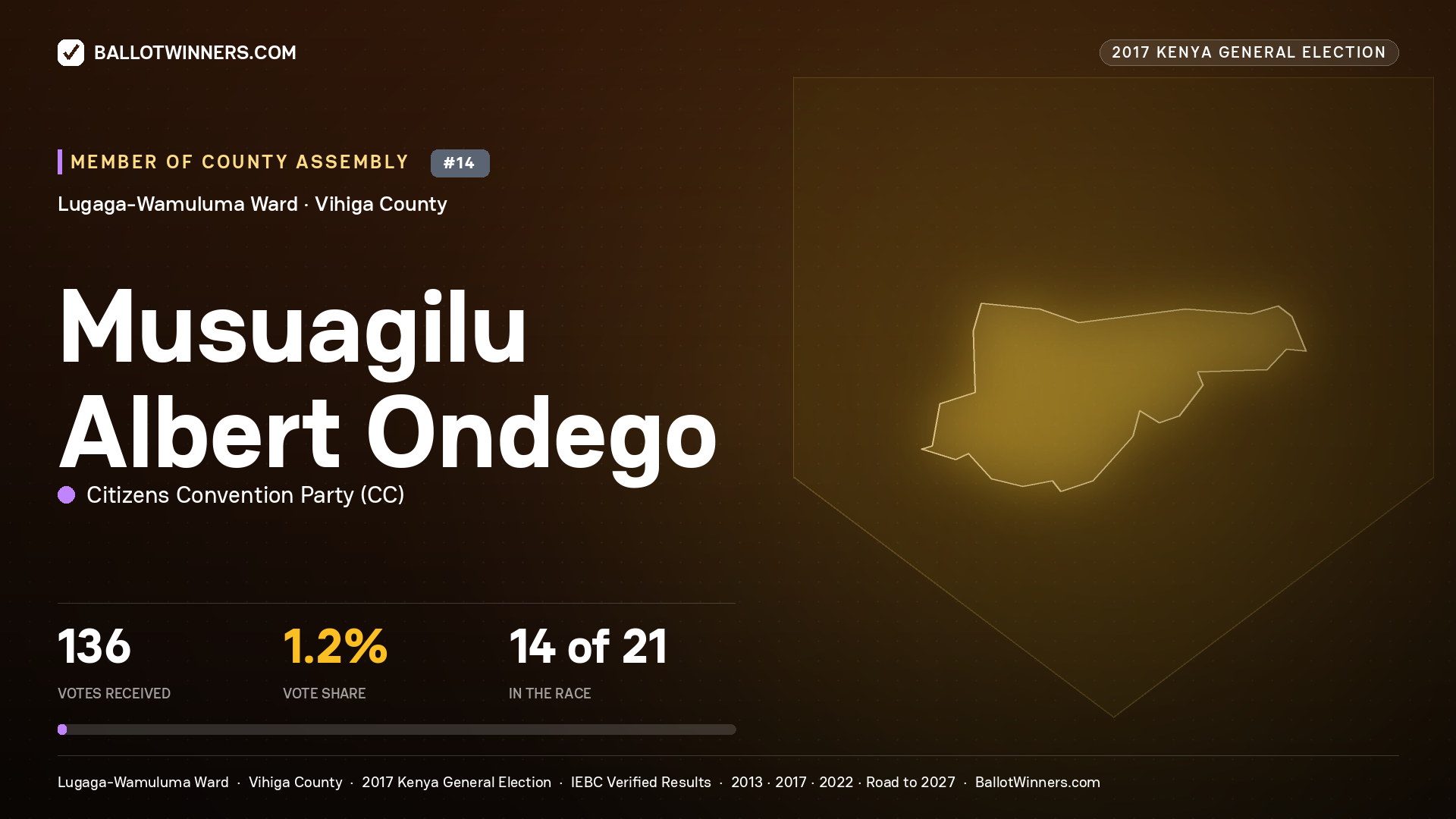 MUSUAGILU ALBERT ONDEGO, CITIZENS CONVENTION PARTY, contested Member of County Assembly for LUGAGA-WAMULUMA, 136 votes, 2017 Kenya general election.