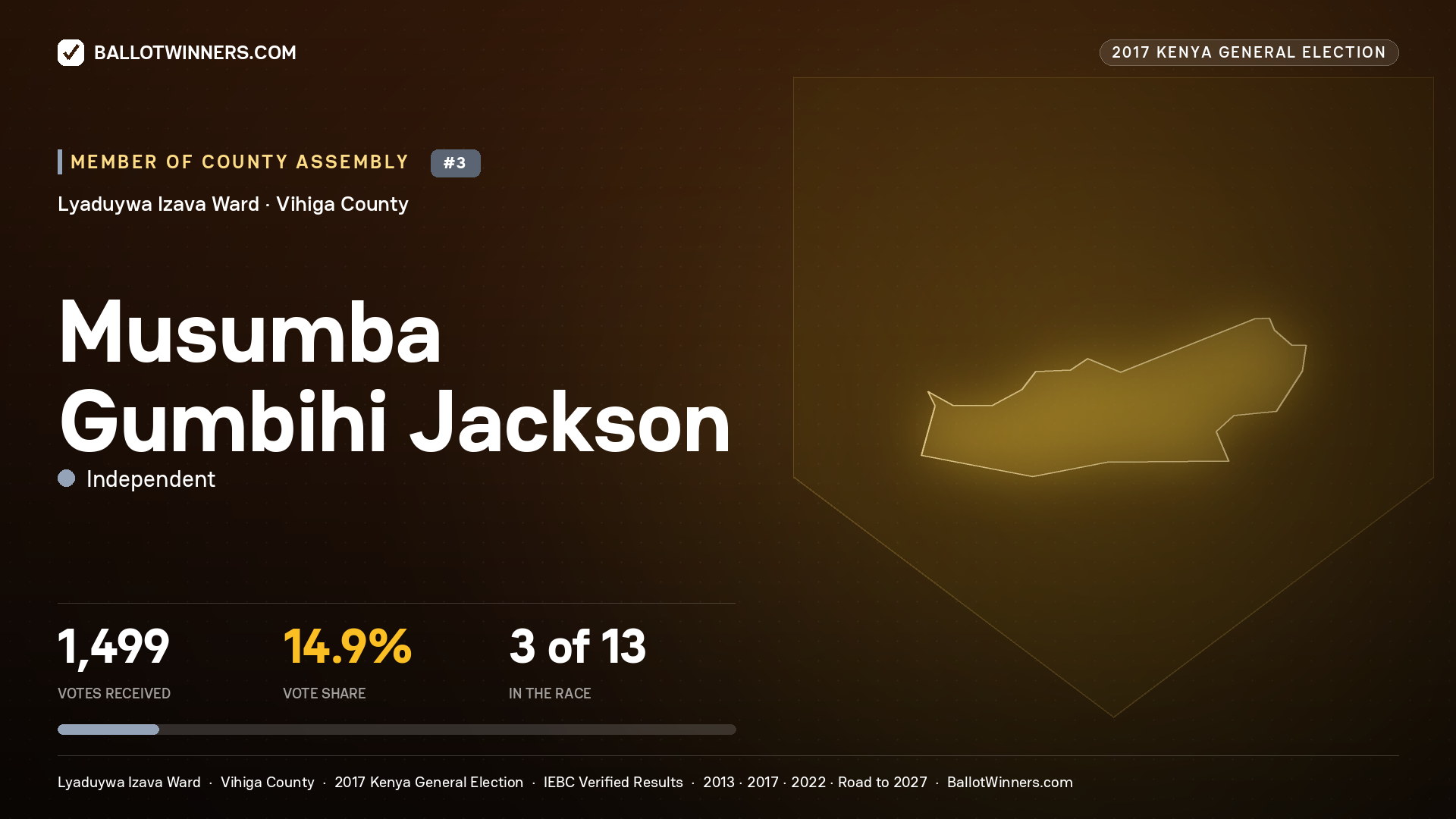 MUSUMBA GUMBIHI JACKSON, INDEPENDENT, contested Member of County Assembly for LYADUYWA IZAVA, 1,499 votes, 2017 Kenya general election.