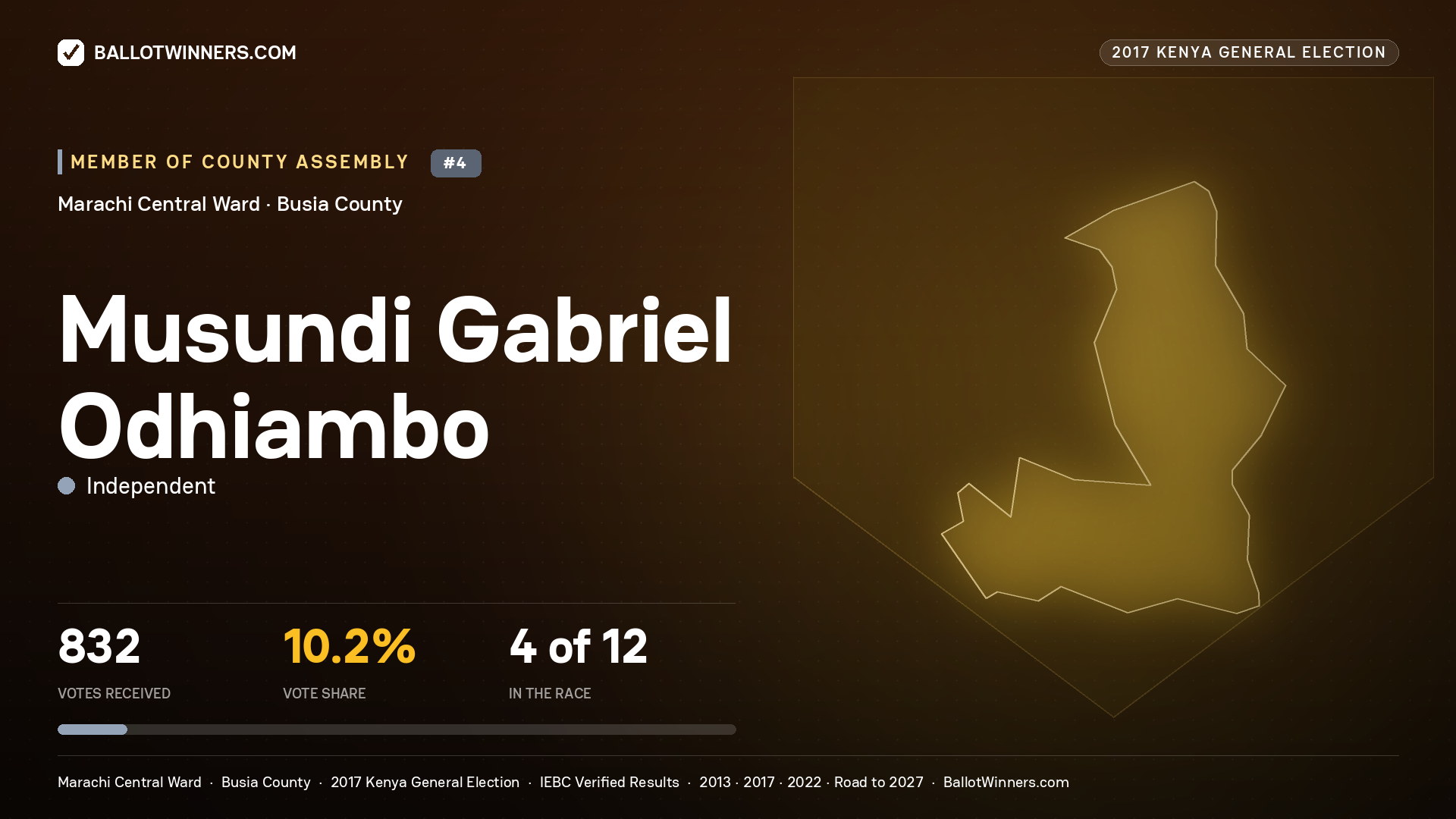 MUSUNDI GABRIEL ODHIAMBO, INDEPENDENT, contested Member of County Assembly for MARACHI CENTRAL, 832 votes, 2017 Kenya general election.