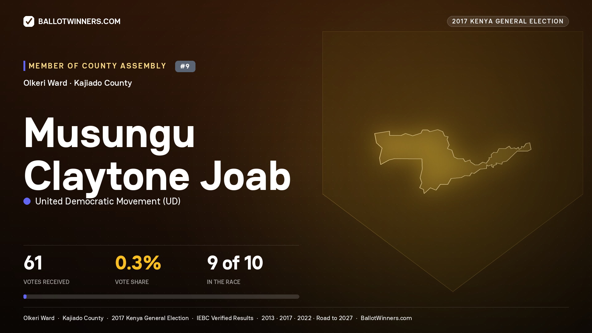 MUSUNGU CLAYTONE JOAB, UNITED DEMOCRATIC MOVEMENT, contested Member of County Assembly for OLKERI, 61 votes, 2017 Kenya general election.