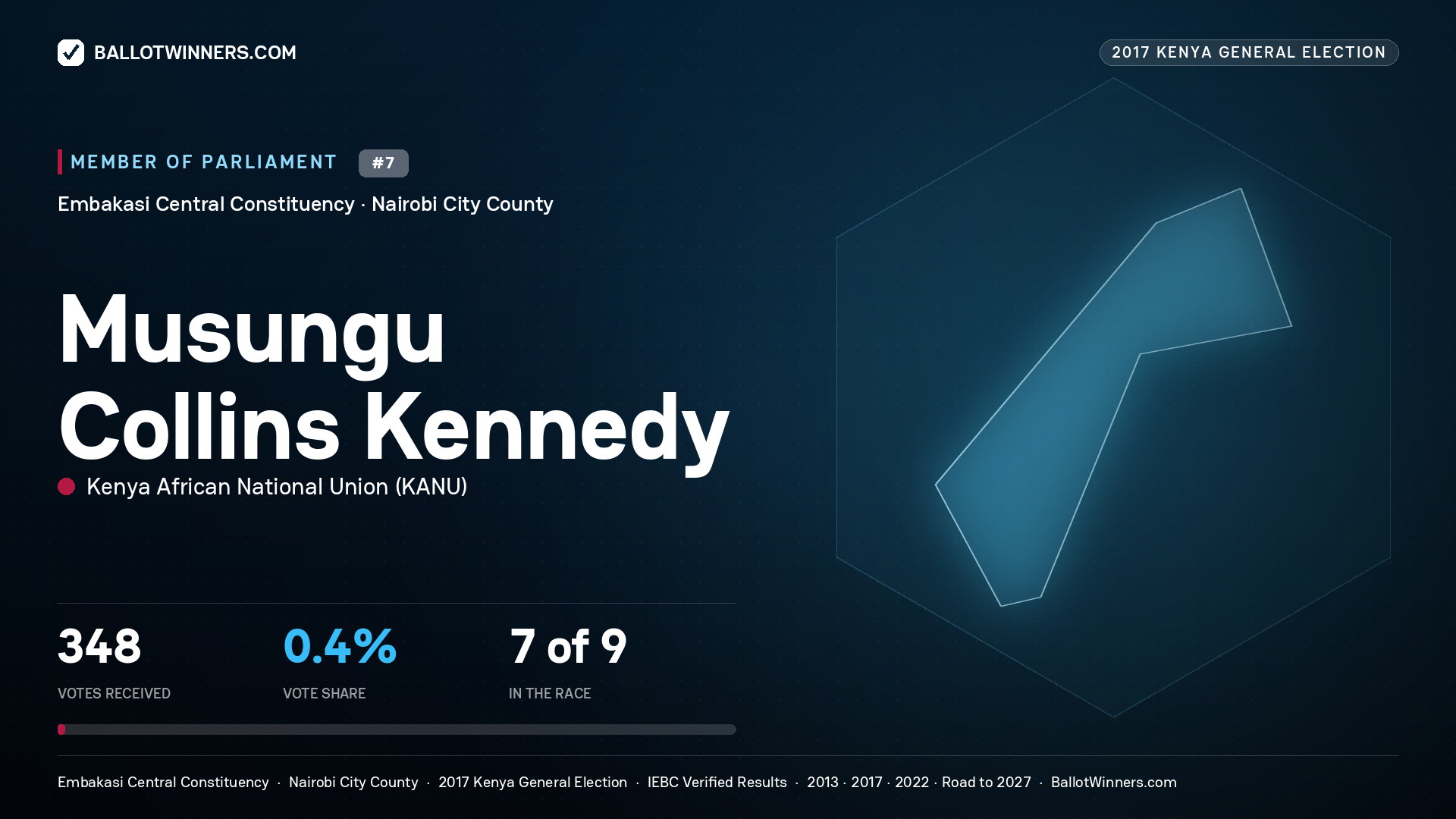MUSUNGU COLLINS KENNEDY, KENYA AFRICAN NATIONAL UNION, contested Member of Parliament for EMBAKASI CENTRAL, 348 votes, 2017 Kenya general election.
