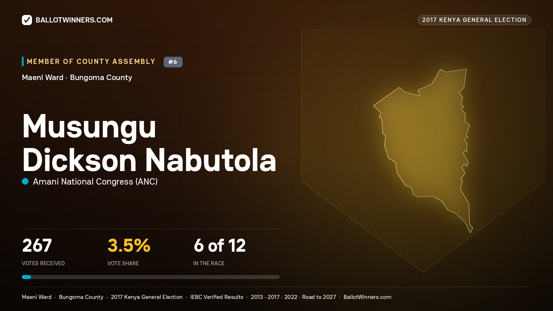 MUSUNGU DICKSON NABUTOLA, AMANI NATIONAL CONGRESS, contested Member of County Assembly for MAENI, 267 votes, 2017 Kenya general election.